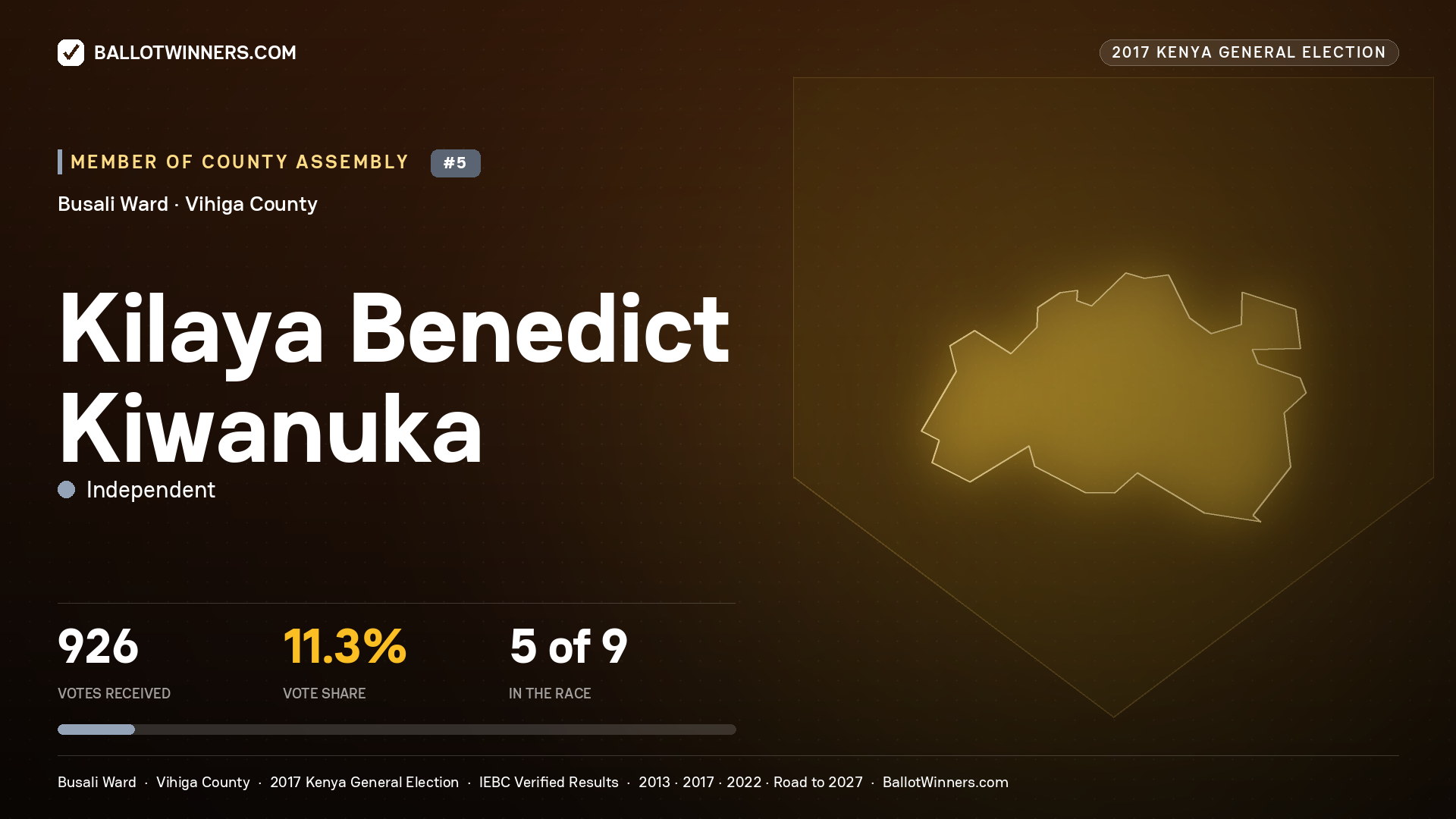 KILAYA BENEDICT KIWANUKA, INDEPENDENT, contested Member of County Assembly for BUSALI, 926 votes, 2017 Kenya general election.