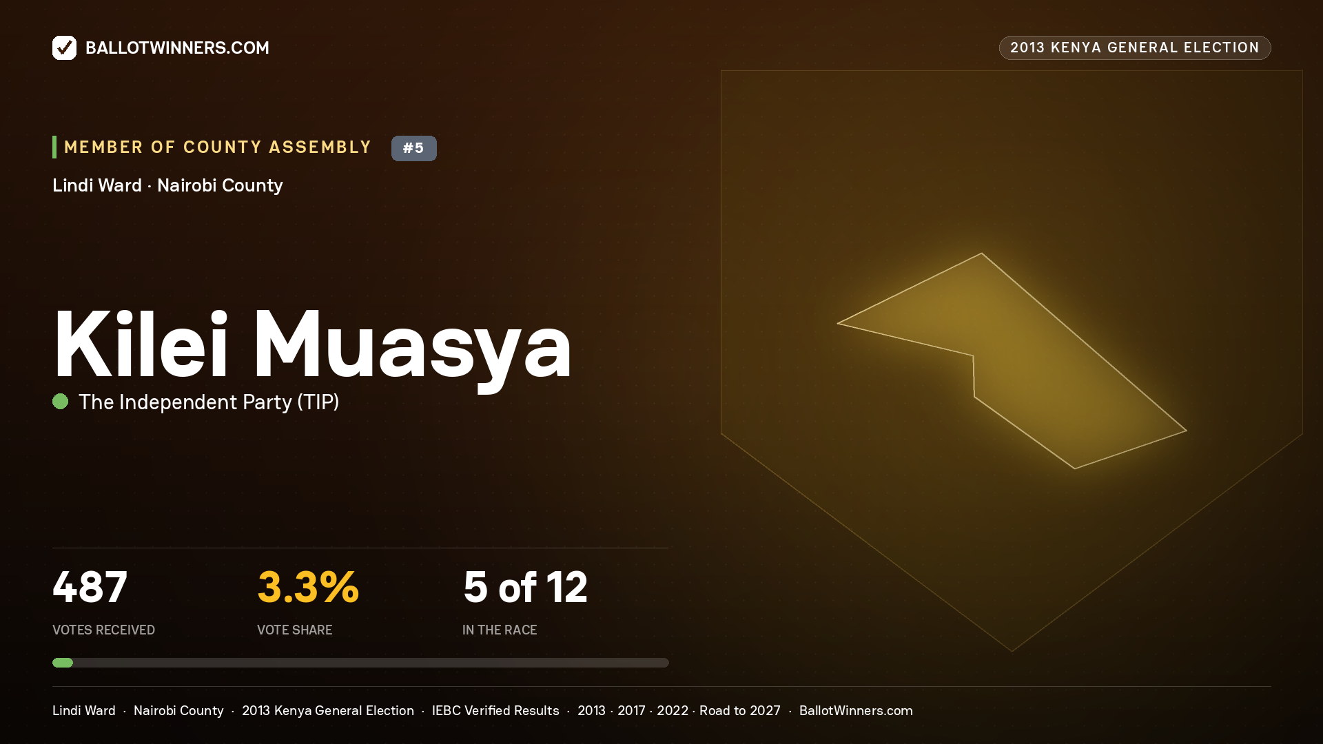 KILEI MUASYA, contested Member of County Assembly for LINDI, 487 votes, 2013 Kenya general election.