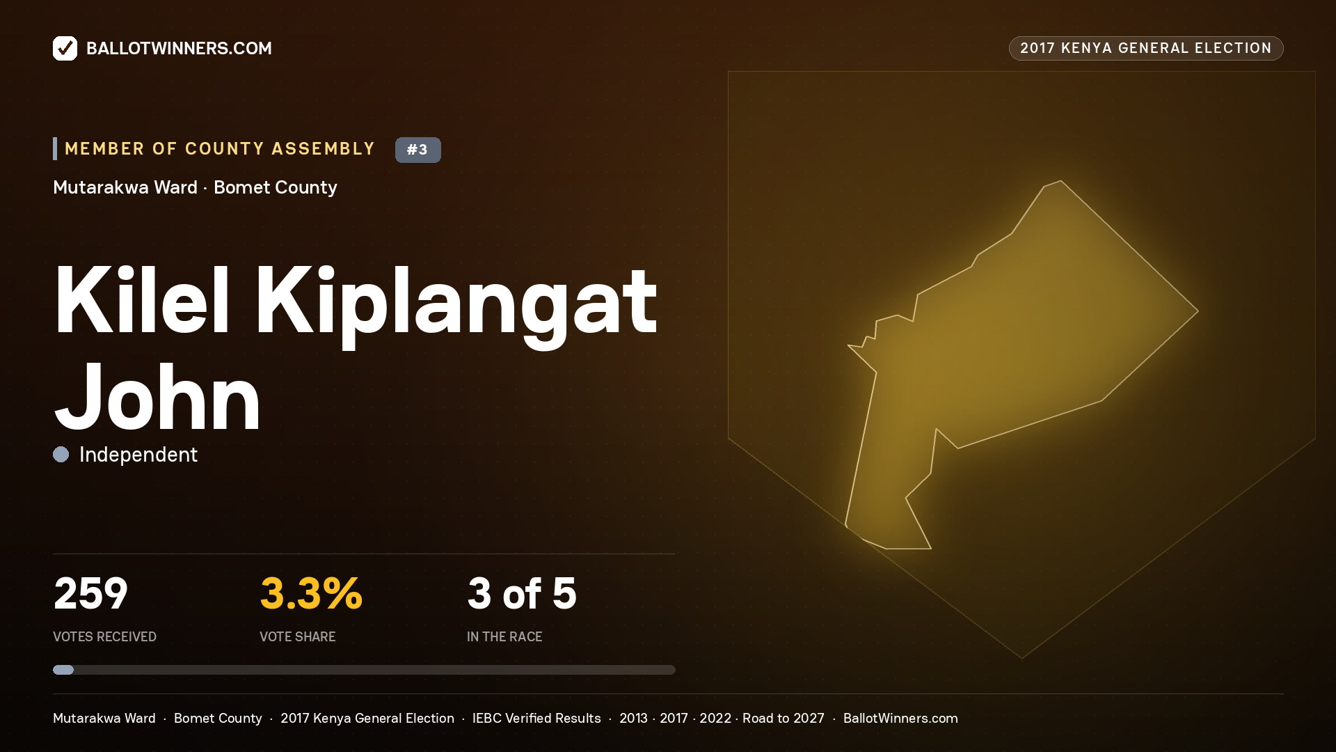 KILEL KIPLANGAT JOHN, INDEPENDENT, contested Member of County Assembly for MUTARAKWA, 259 votes, 2017 Kenya general election.