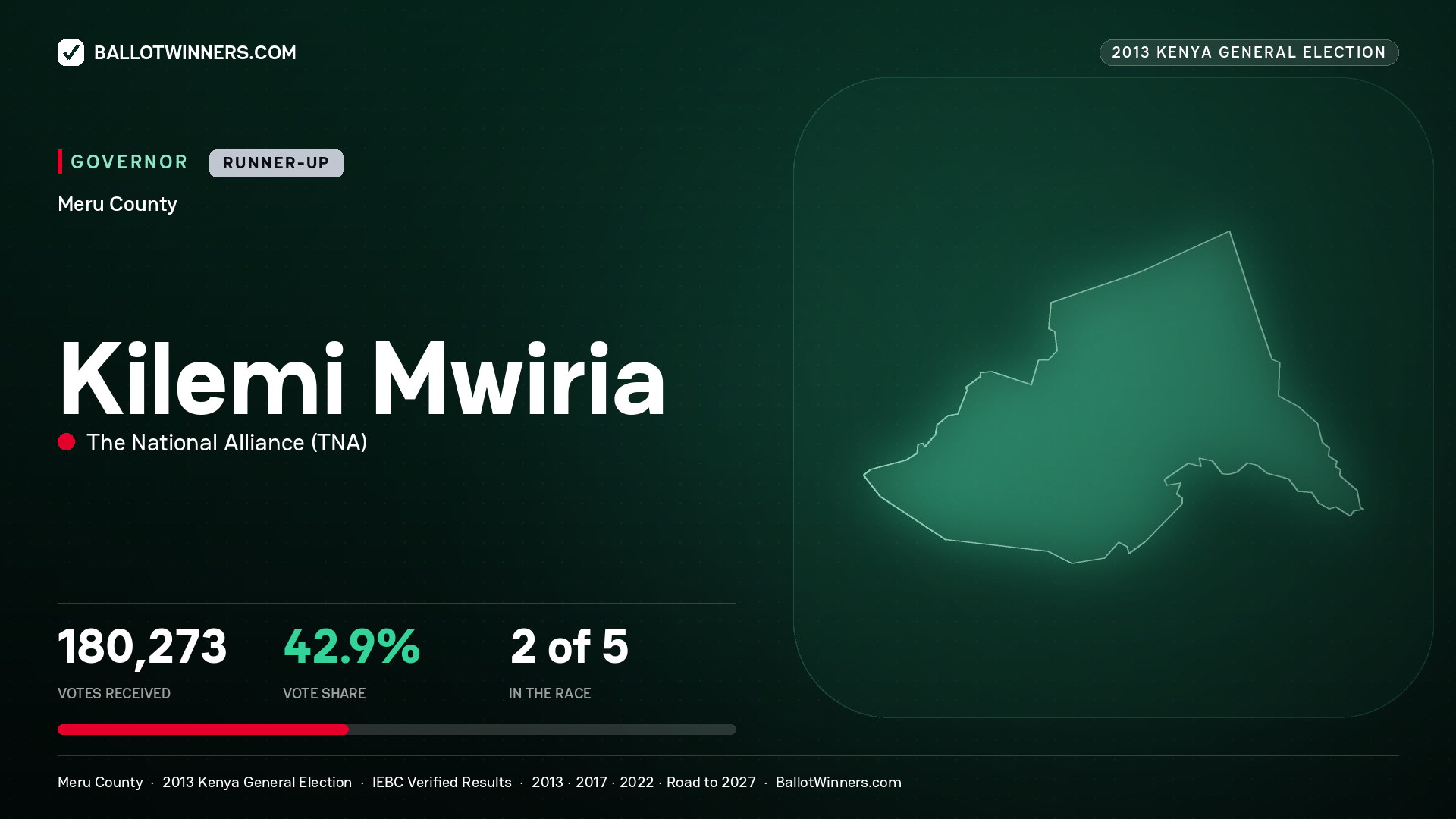 KILEMI MWIRIA, THE NATIONAL ALLIANCE, contested Governor for MERU, 180,273 votes, 2013 Kenya general election.