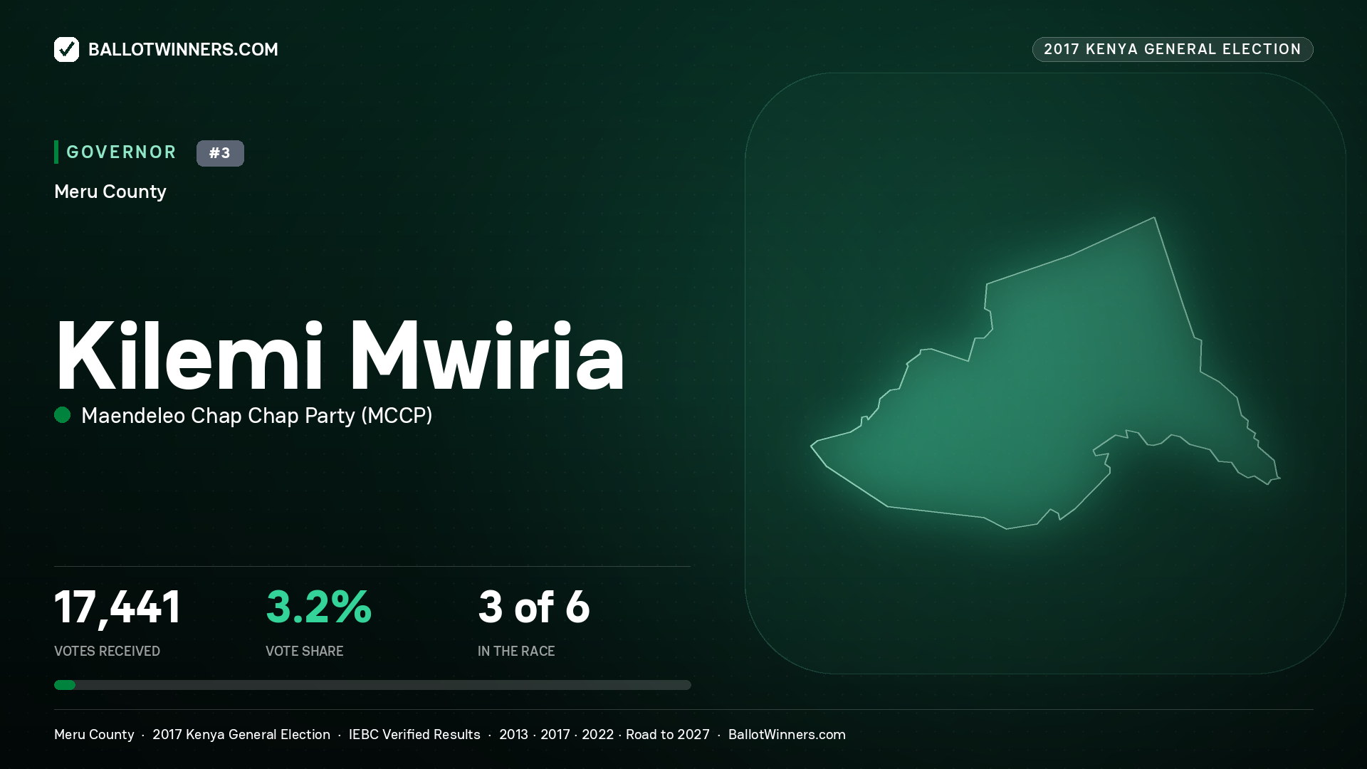 KILEMI MWIRIA, MAENDELEO CHAP CHAP PARTY, contested Governor for MERU, 17,441 votes, 2017 Kenya general election.