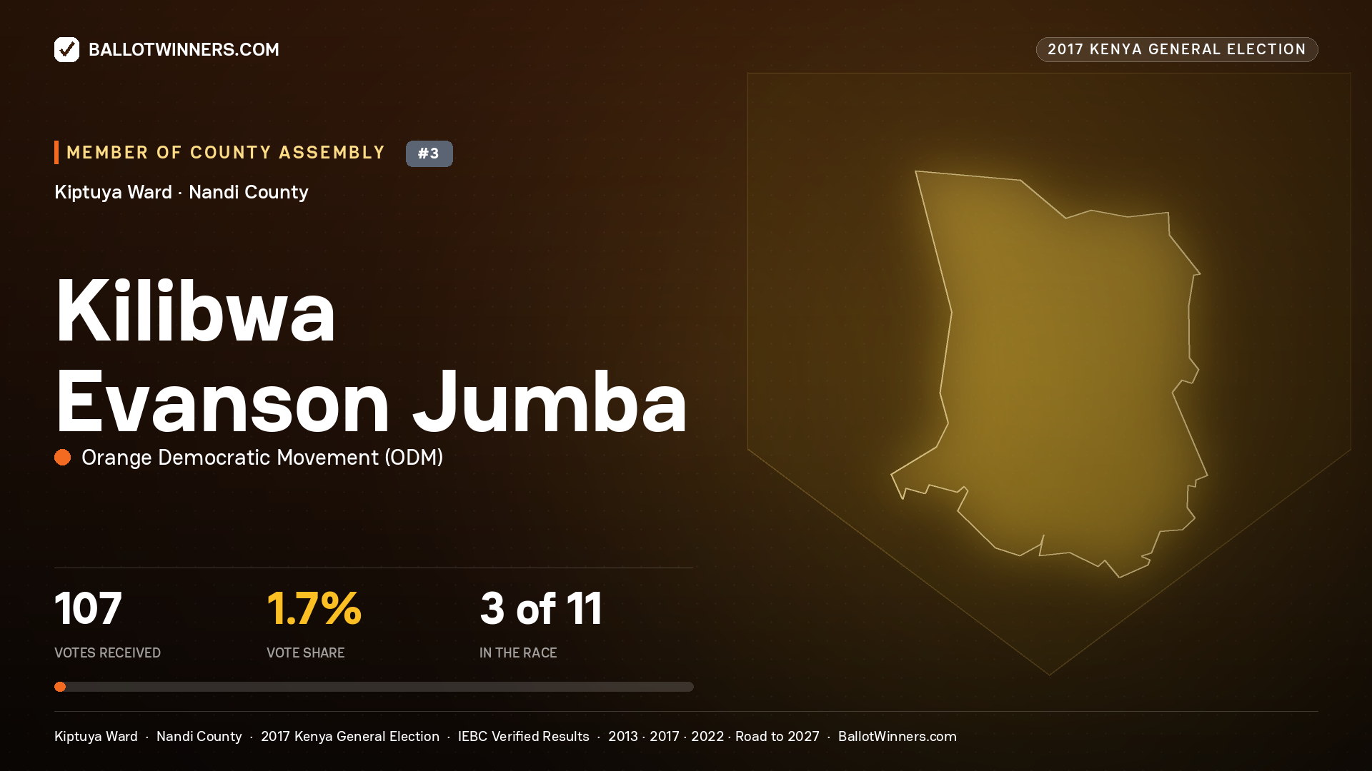 KILIBWA EVANSON JUMBA, ORANGE DEMOCRATIC MOVEMENT, contested Member of County Assembly for KIPTUYA, 107 votes, 2017 Kenya general election.