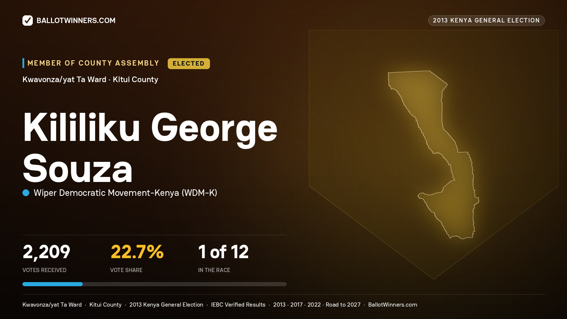 KILILIKU GEORGE SOUZA, elected Member of County Assembly for KWAVONZA/YAT TA, 2,209 votes, 2013 Kenya general election.