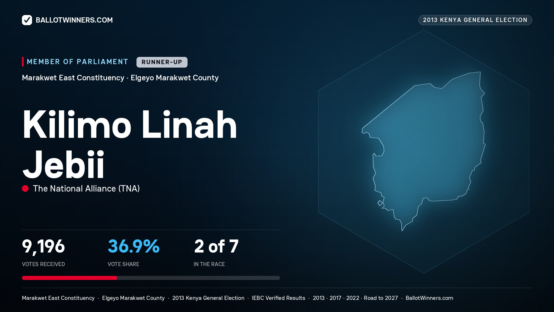 KILIMO LINAH JEBII, contested Member of Parliament for MARAKWET EAST, 9,196 votes, 2013 Kenya general election.