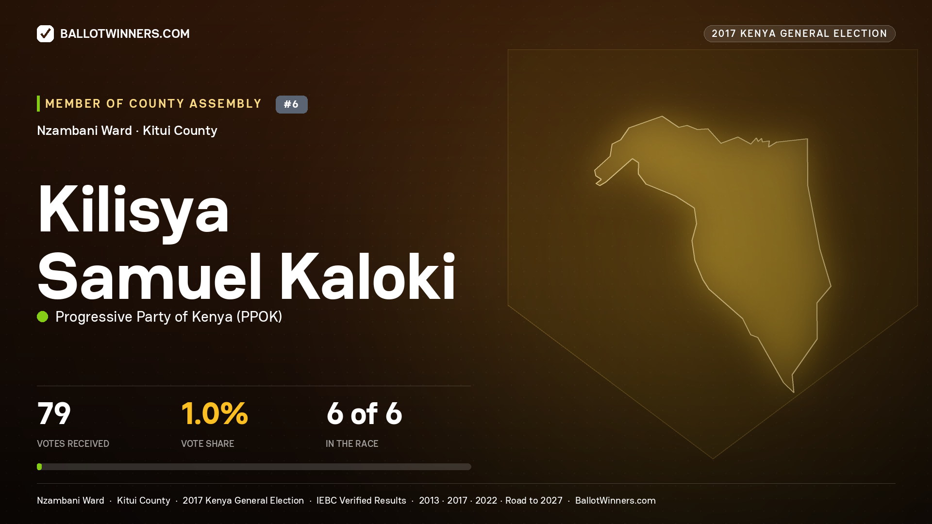 KILISYA SAMUEL KALOKI, PROGRESSIVE PARTY OF KENYA, contested Member of County Assembly for NZAMBANI, 79 votes, 2017 Kenya general election.