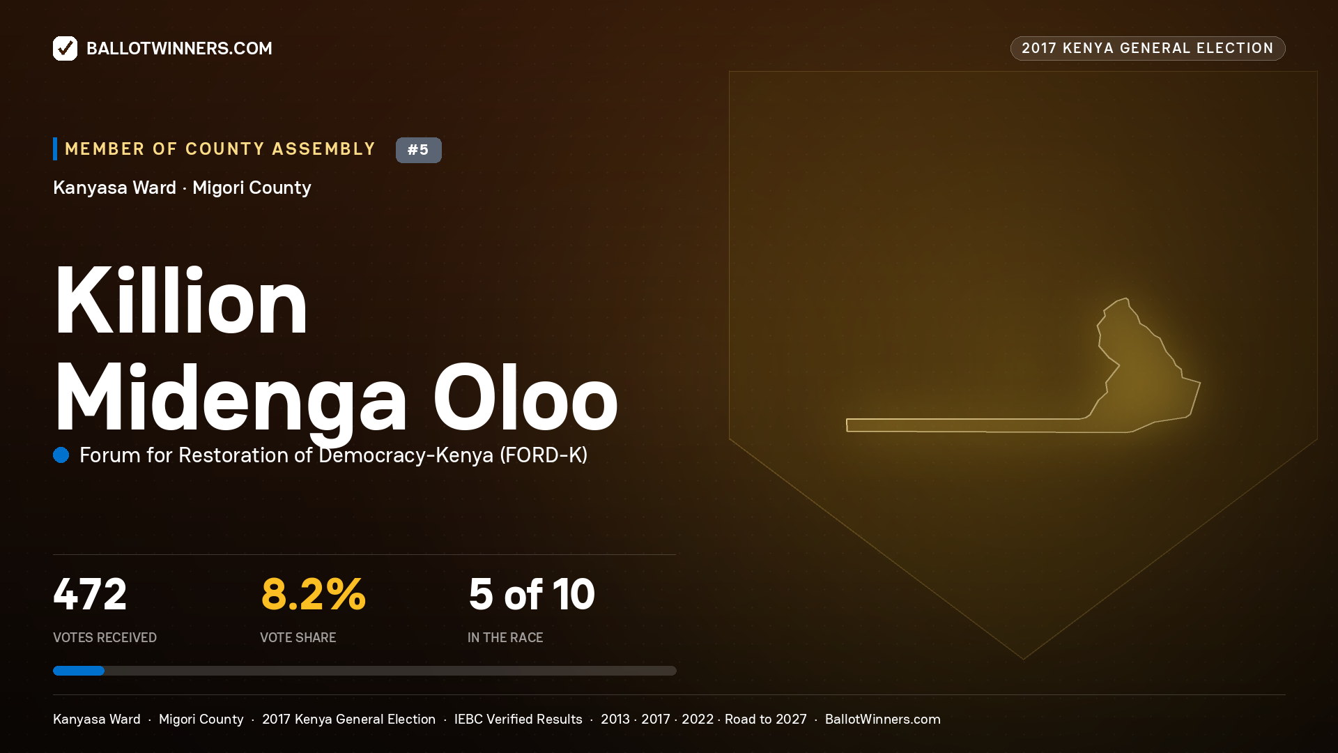 KILLION MIDENGA OLOO, FORUM FOR RESTORATION OF DEMOCRACY-KENYA, contested Member of County Assembly for KANYASA, 472 votes, 2017 Kenya general election.