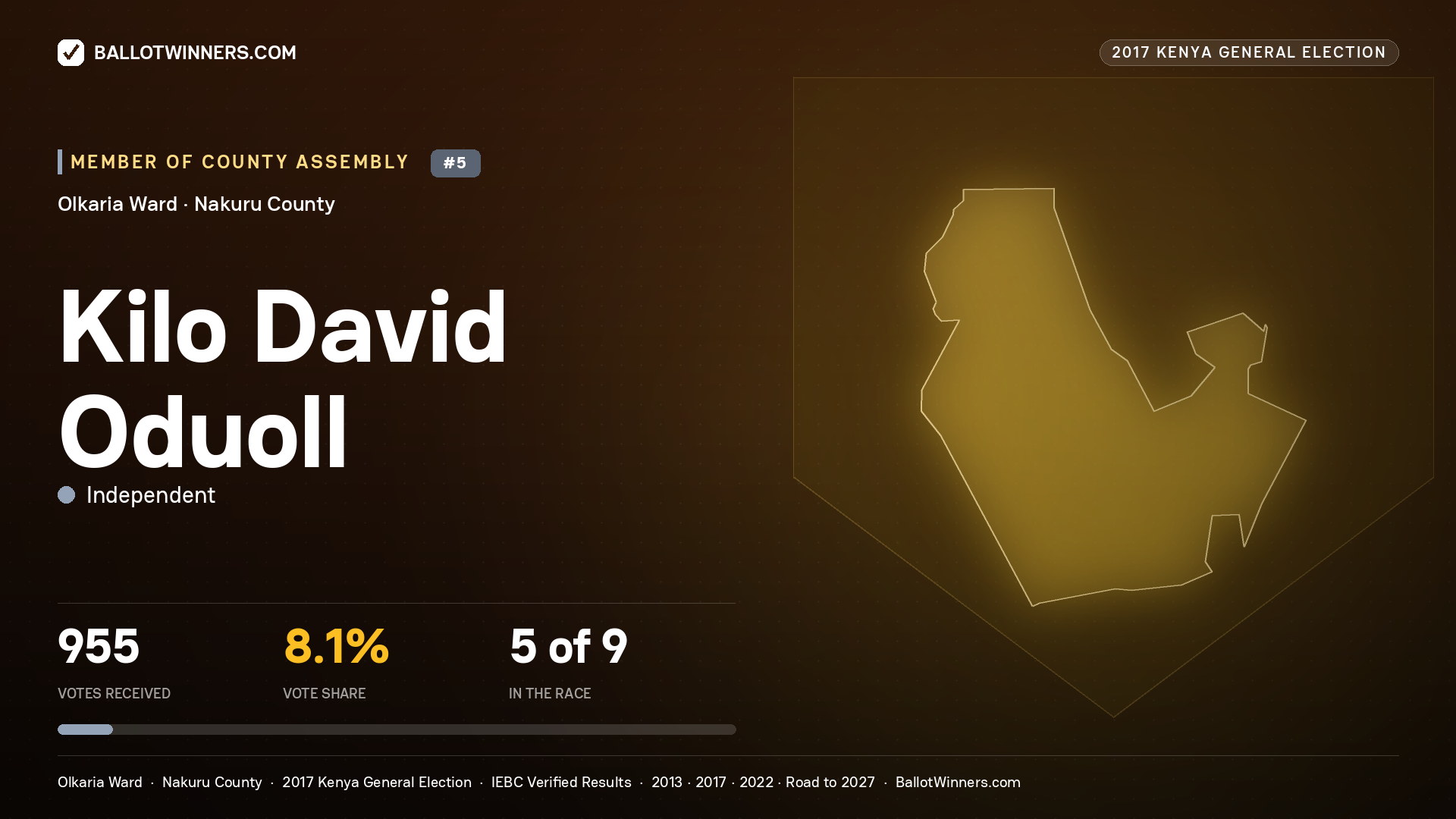 KILO DAVID ODUOLL, INDEPENDENT, contested Member of County Assembly for OLKARIA, 955 votes, 2017 Kenya general election.
