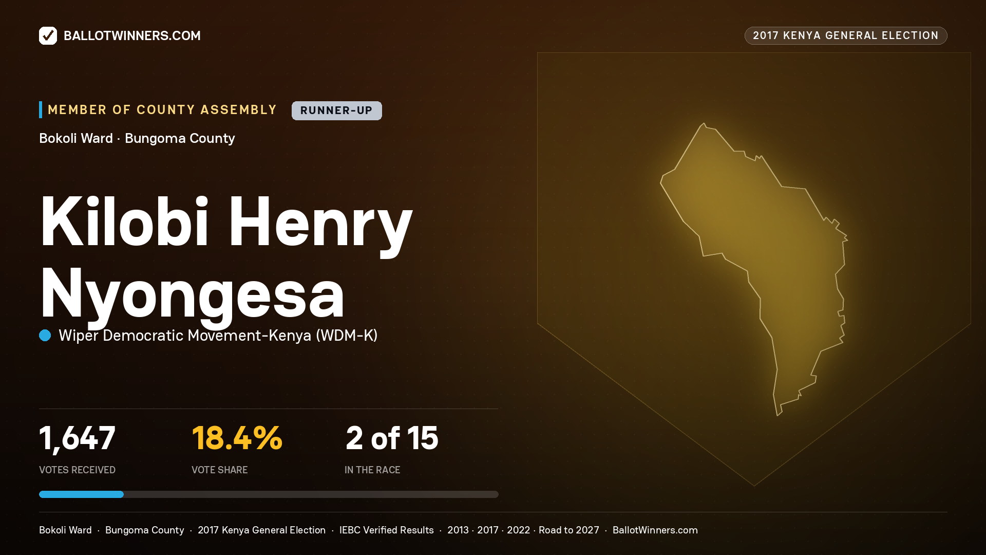 KILOBI HENRY NYONGESA, WIPER DEMOCRATIC MOVEMENT- KENYA, contested Member of County Assembly for BOKOLI, 1,647 votes, 2017 Kenya general election.