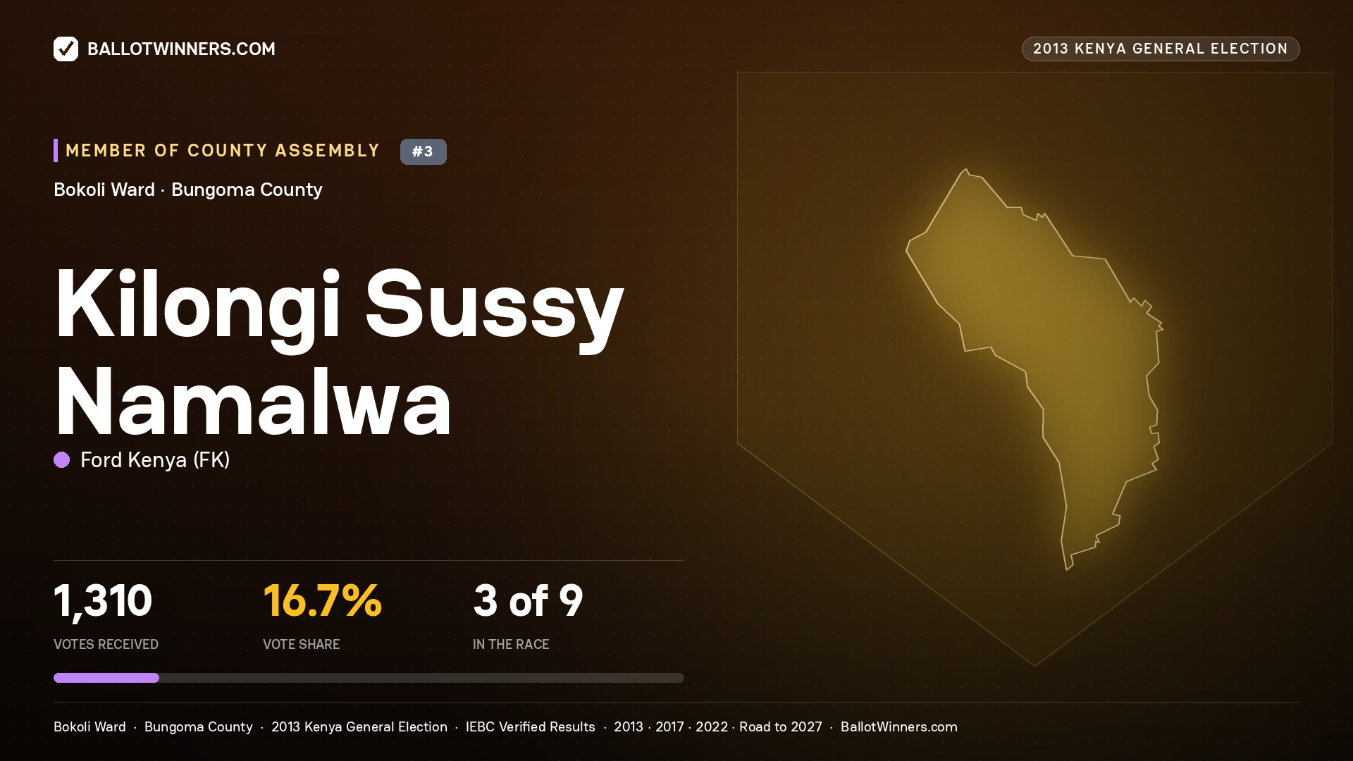 KILONGI SUSSY NAMALWA, contested Member of County Assembly for BOKOLI, 1,310 votes, 2013 Kenya general election.