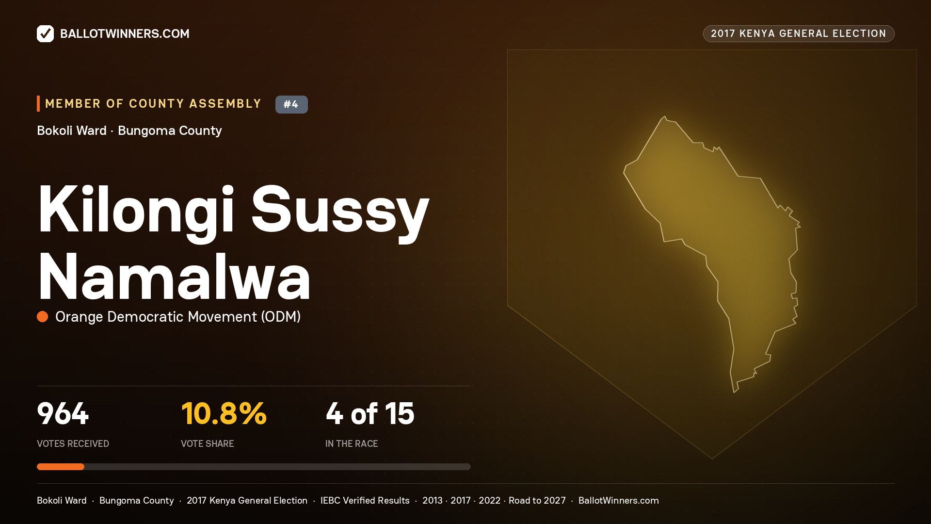 KILONGI SUSSY NAMALWA, ORANGE DEMOCRATIC MOVEMENT, contested Member of County Assembly for BOKOLI, 964 votes, 2017 Kenya general election.