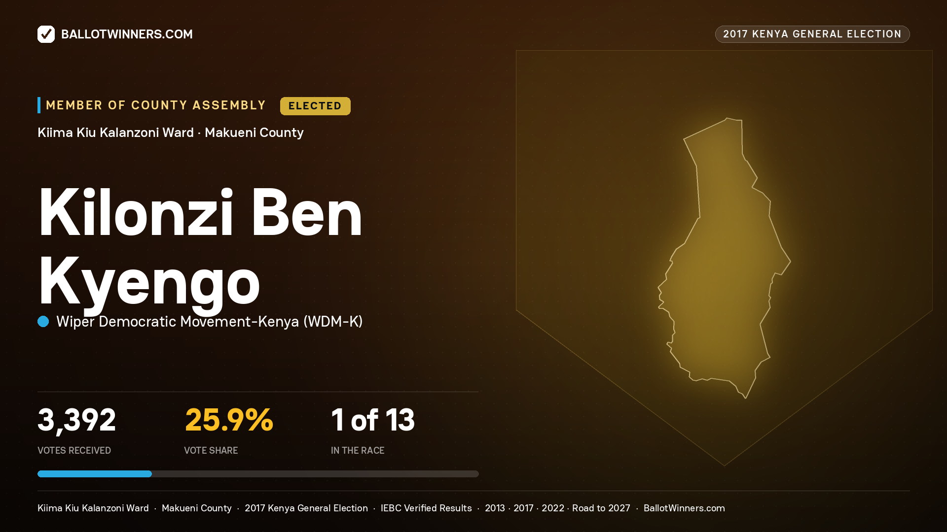 KILONZI BEN KYENGO, WIPER DEMOCRATIC MOVEMENT- KENYA, elected Member of County Assembly for KIIMA KIU KALANZONI, 3,392 votes, 2017 Kenya general election.