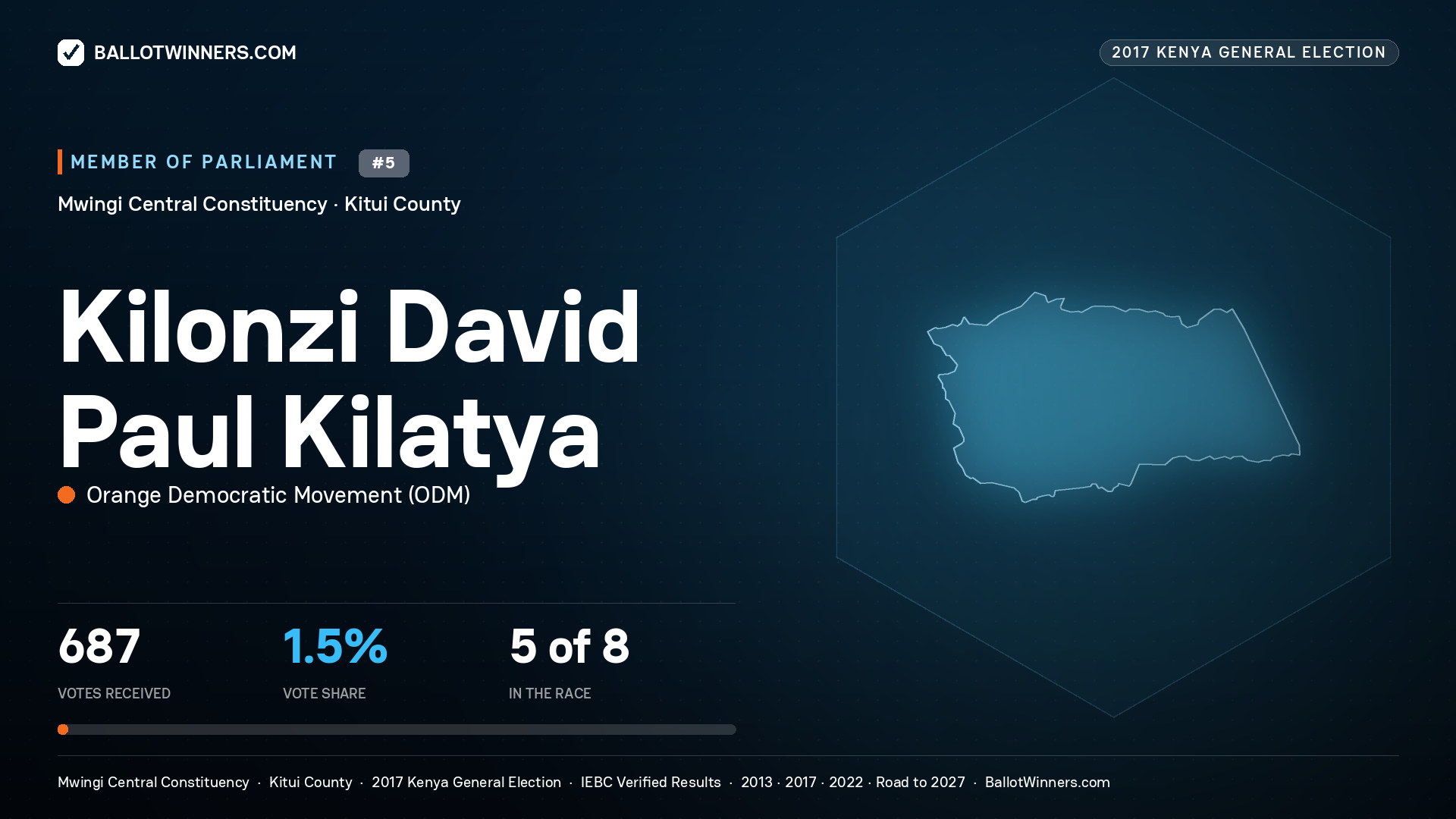 KILONZI DAVID PAUL KILATYA, ORANGE DEMOCRATIC MOVEMENT, contested Member of Parliament for MWINGI CENTRAL, 687 votes, 2017 Kenya general election.