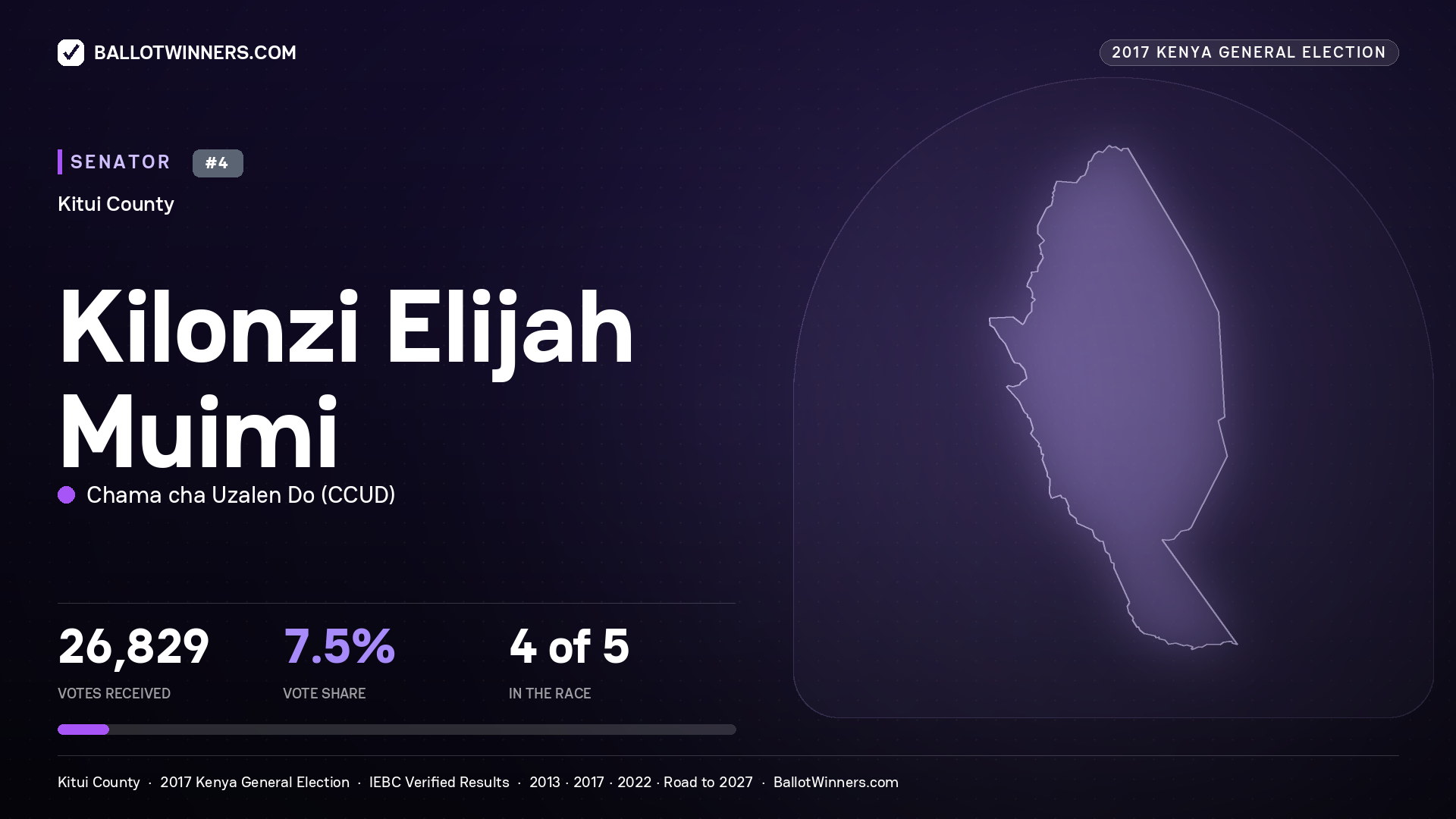 KILONZI ELIJAH MUIMI, CHAMA CHA UZALEN DO, contested Senator for KITUI, 26,829 votes, 2017 Kenya general election.