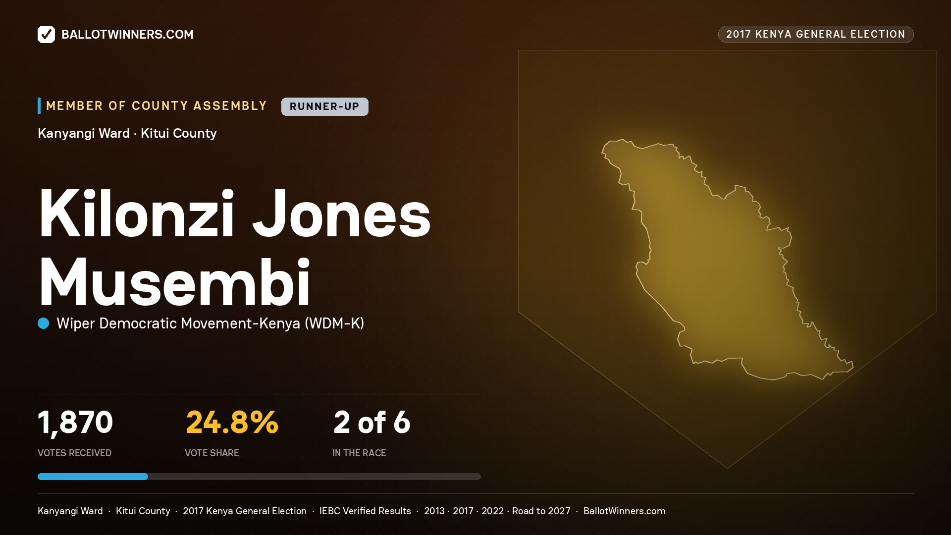 KILONZI JONES MUSEMBI, WIPER DEMOCRATIC MOVEMENT-
KENYA, contested Member of County Assembly for KANYANGI, 1,870 votes, 2017 Kenya general election.