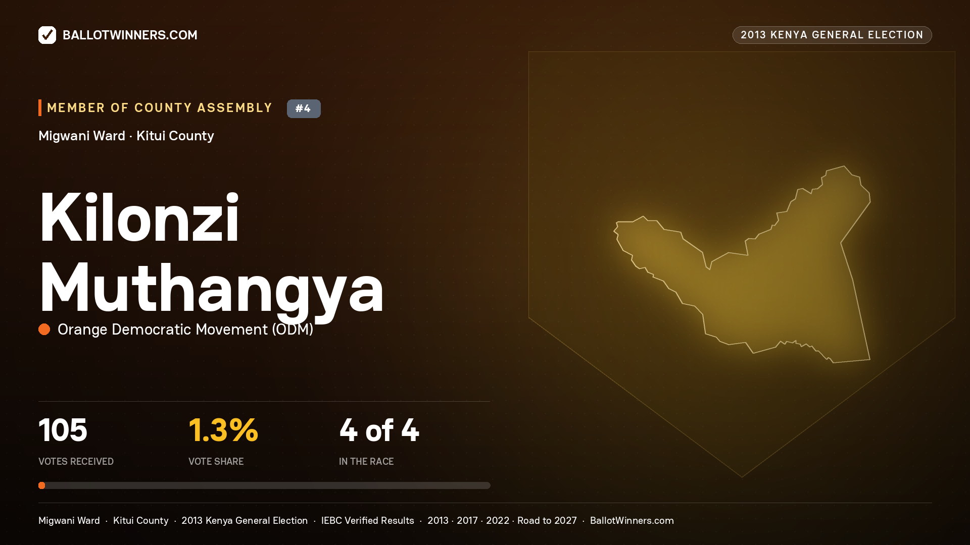 KILONZI MUTHANGYA, contested Member of County Assembly for MIGWANI, 105 votes, 2013 Kenya general election.