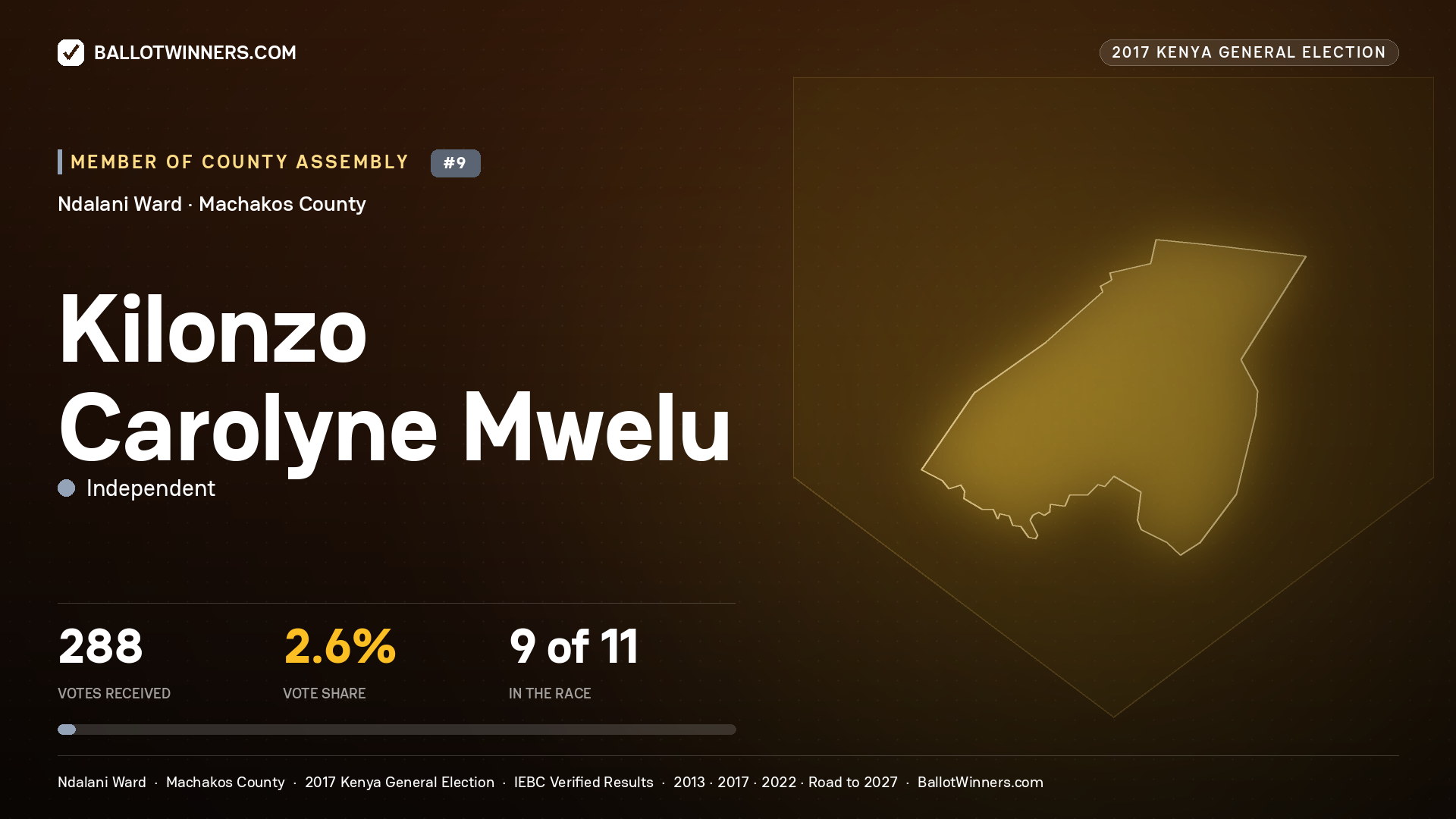 KILONZO CAROLYNE MWELU, INDEPENDENT, contested Member of County Assembly for NDALANI, 288 votes, 2017 Kenya general election.