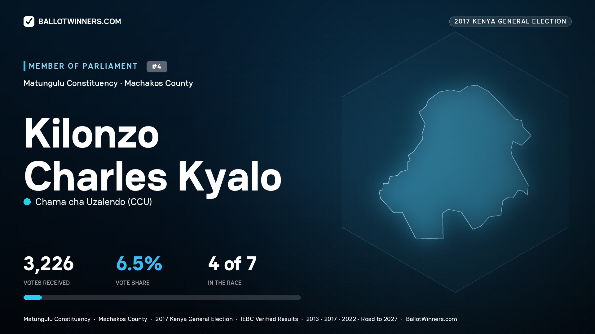 KILONZO CHARLES KYALO, CHAMA CHA UZALENDO, contested Member of Parliament for MATUNGULU, 3,226 votes, 2017 Kenya general election.