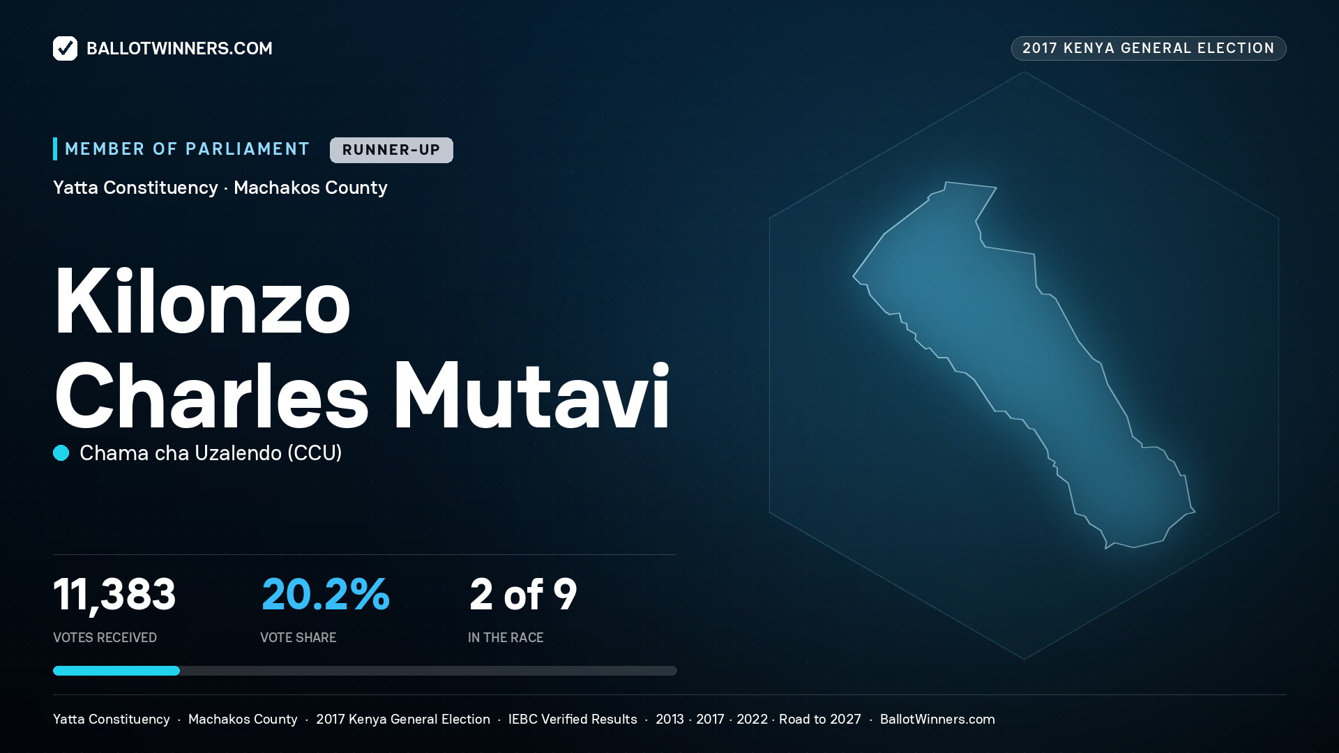 KILONZO CHARLES MUTAVI, CHAMA CHA UZALENDO, contested Member of Parliament for YATTA, 11,383 votes, 2017 Kenya general election.