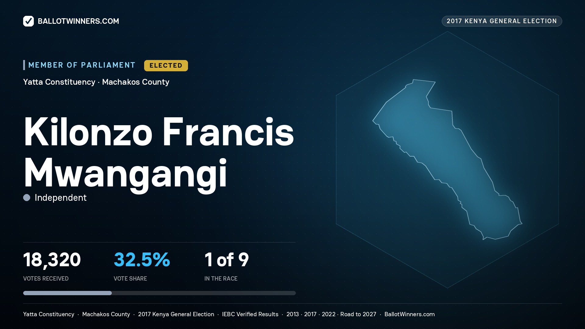 KILONZO FRANCIS MWANGANGI, INDEPENDENT, elected Member of Parliament for YATTA, 18,320 votes, 2017 Kenya general election.