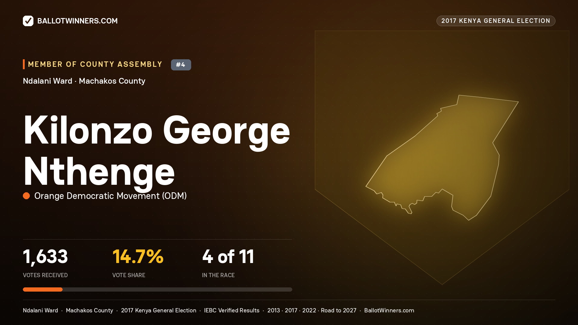 KILONZO GEORGE NTHENGE, ORANGE DEMOCRATIC MOVEMENT, contested Member of County Assembly for NDALANI, 1,633 votes, 2017 Kenya general election.