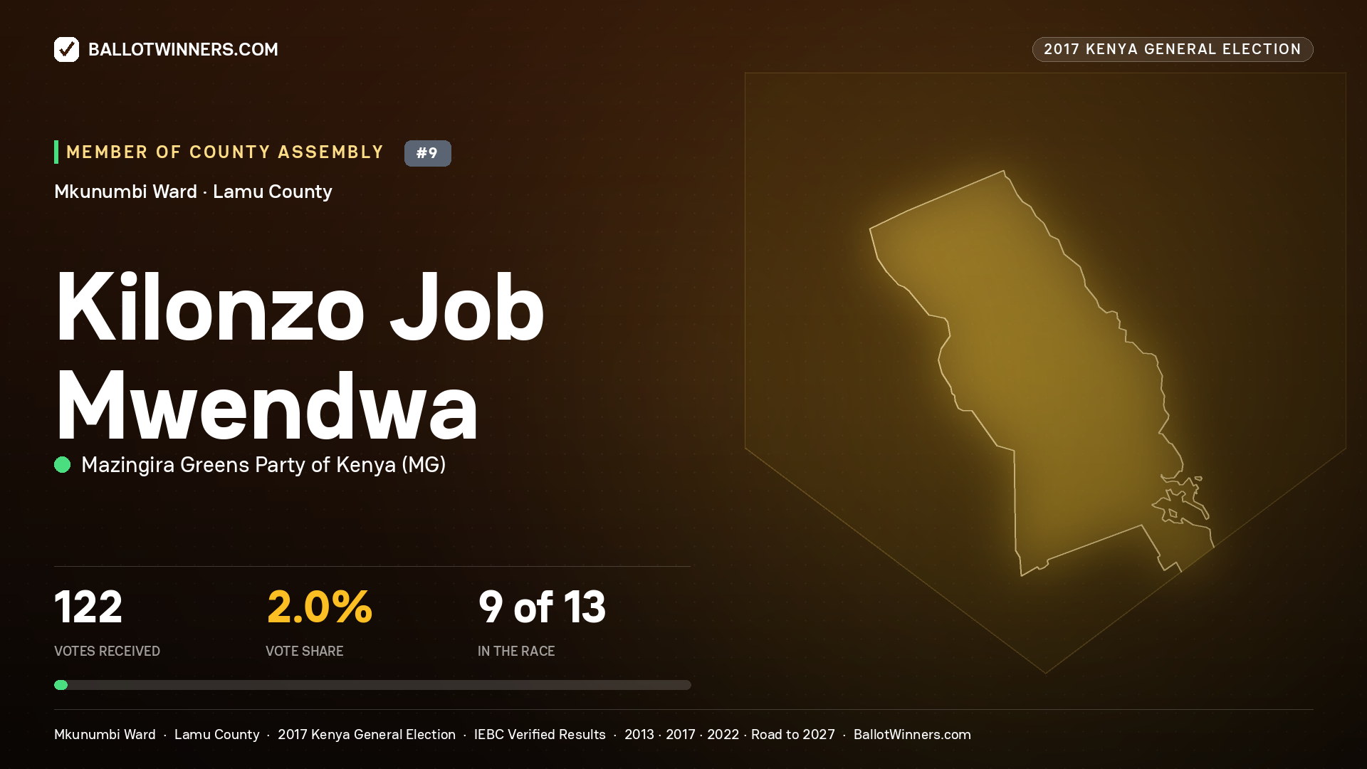 KILONZO JOB MWENDWA, MAZINGIRA GREENS PARTY OF KENYA, contested Member of County Assembly for MKUNUMBI, 122 votes, 2017 Kenya general election.