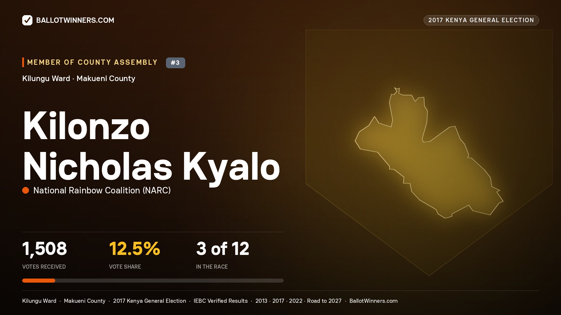 KILONZO NICHOLAS KYALO, NATIONAL RAINBOW COALITION, contested Member of County Assembly for KILUNGU, 1,508 votes, 2017 Kenya general election.