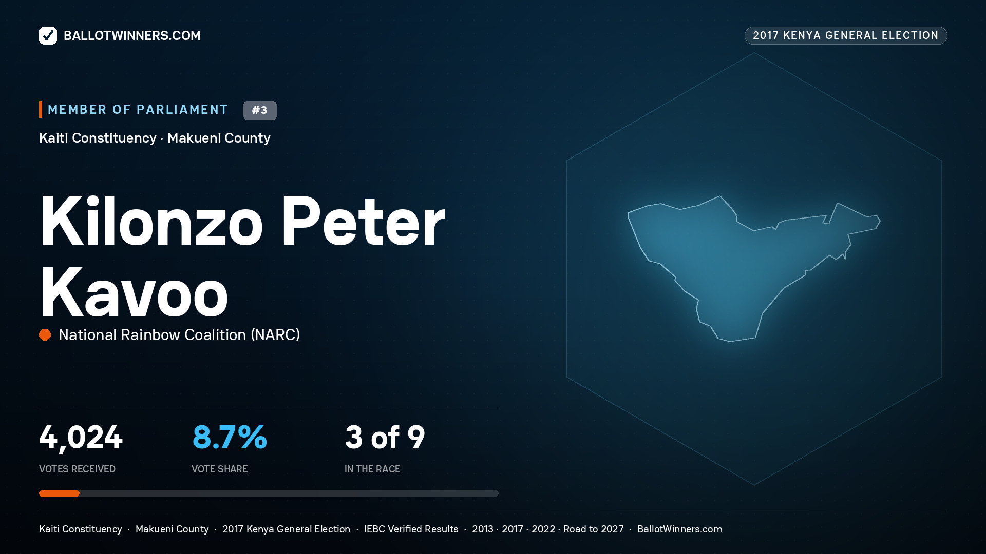 KILONZO PETER KAVOO, NATIONAL RAINBOW
COALITION, contested Member of Parliament for KAITI, 4,024 votes, 2017 Kenya general election.