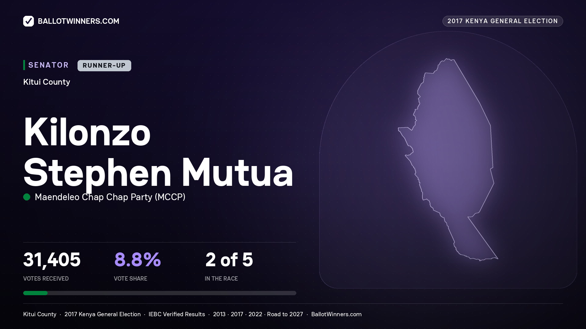 KILONZO STEPHEN MUTUA, MAENDELEO CHAP CHAP PARTY, contested Senator for KITUI, 31,405 votes, 2017 Kenya general election.