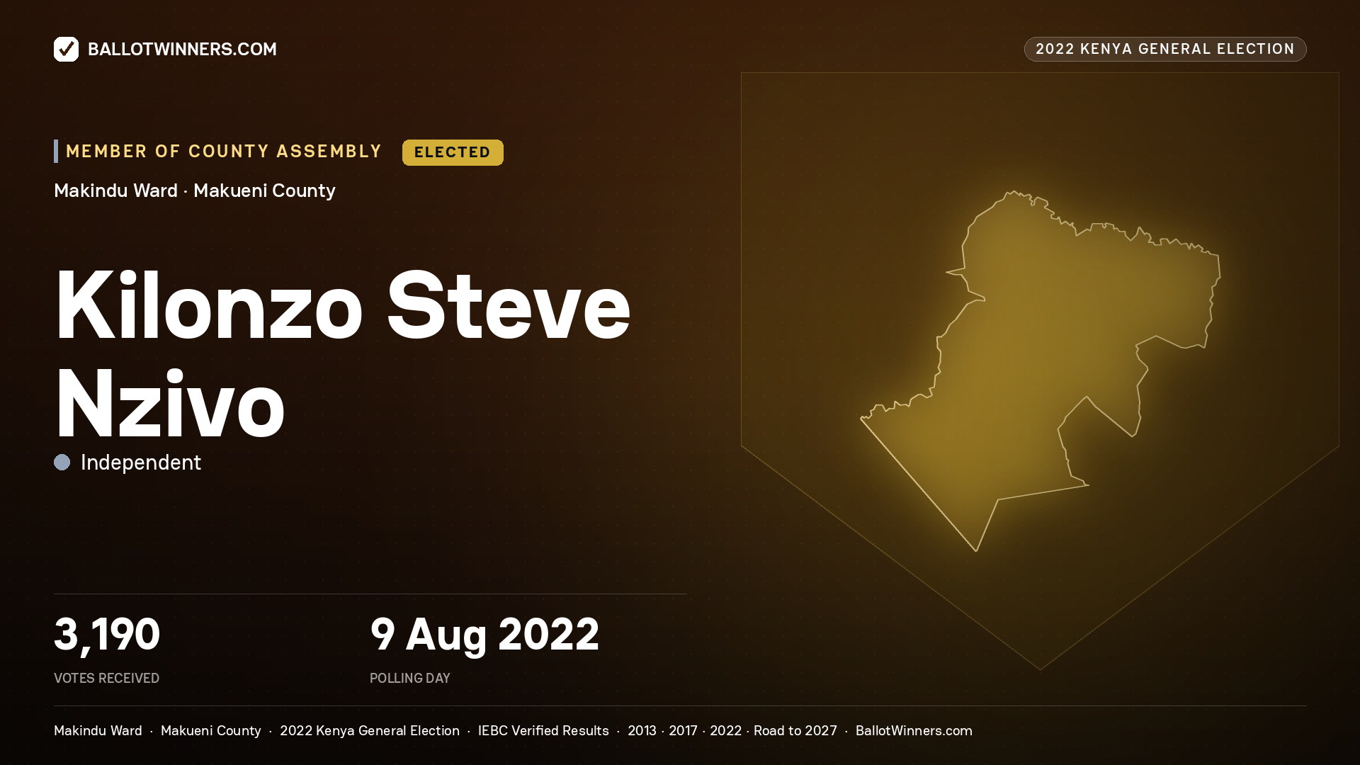Kilonzo Steve Nzivo, Independent, elected Member of County Assembly for Makindu, 3,190 votes, 2022 Kenya general election.