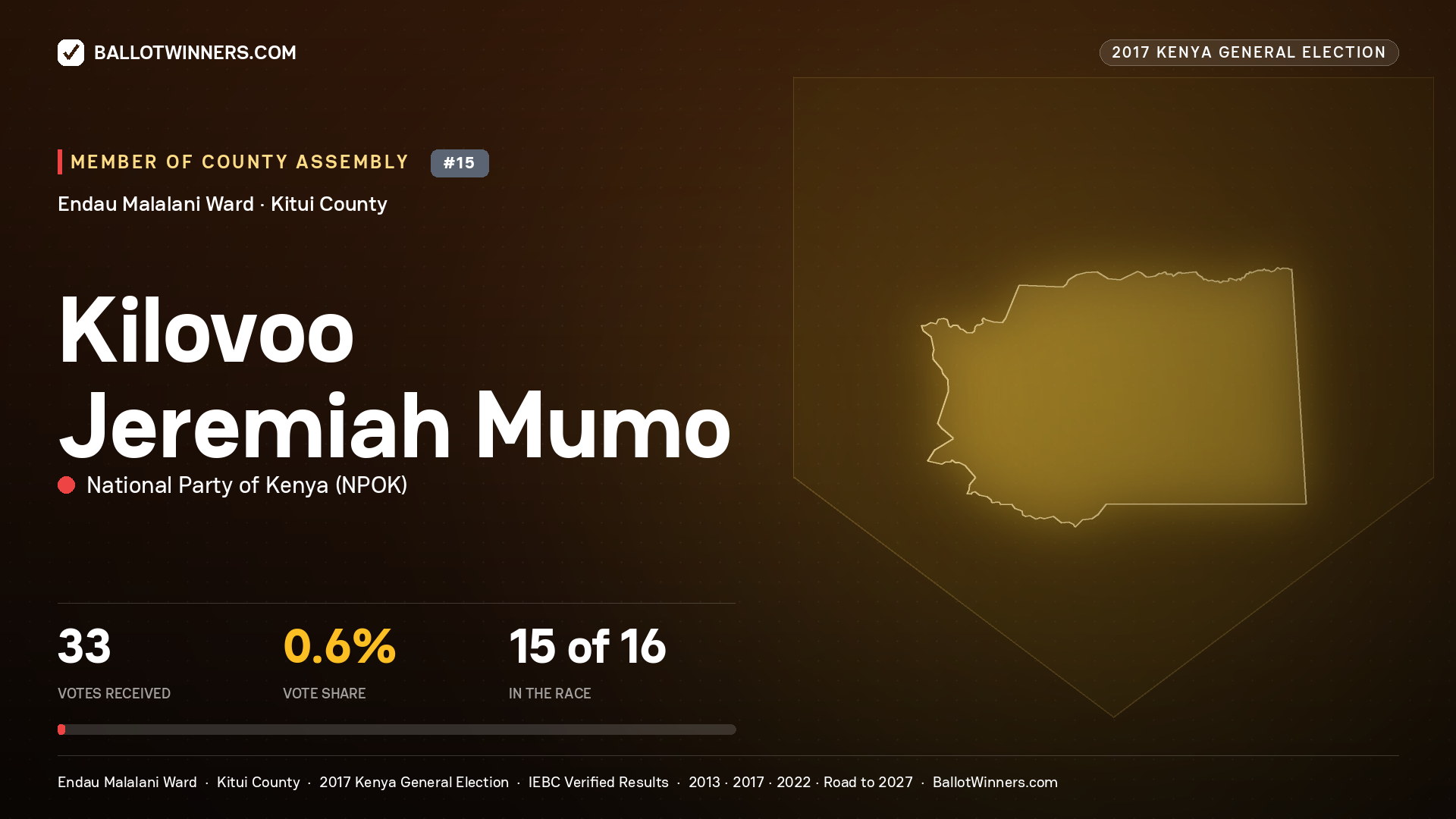 KILOVOO JEREMIAH MUMO, NATIONAL PARTY OF KENYA, contested Member of County Assembly for ENDAU MALALANI, 33 votes, 2017 Kenya general election.