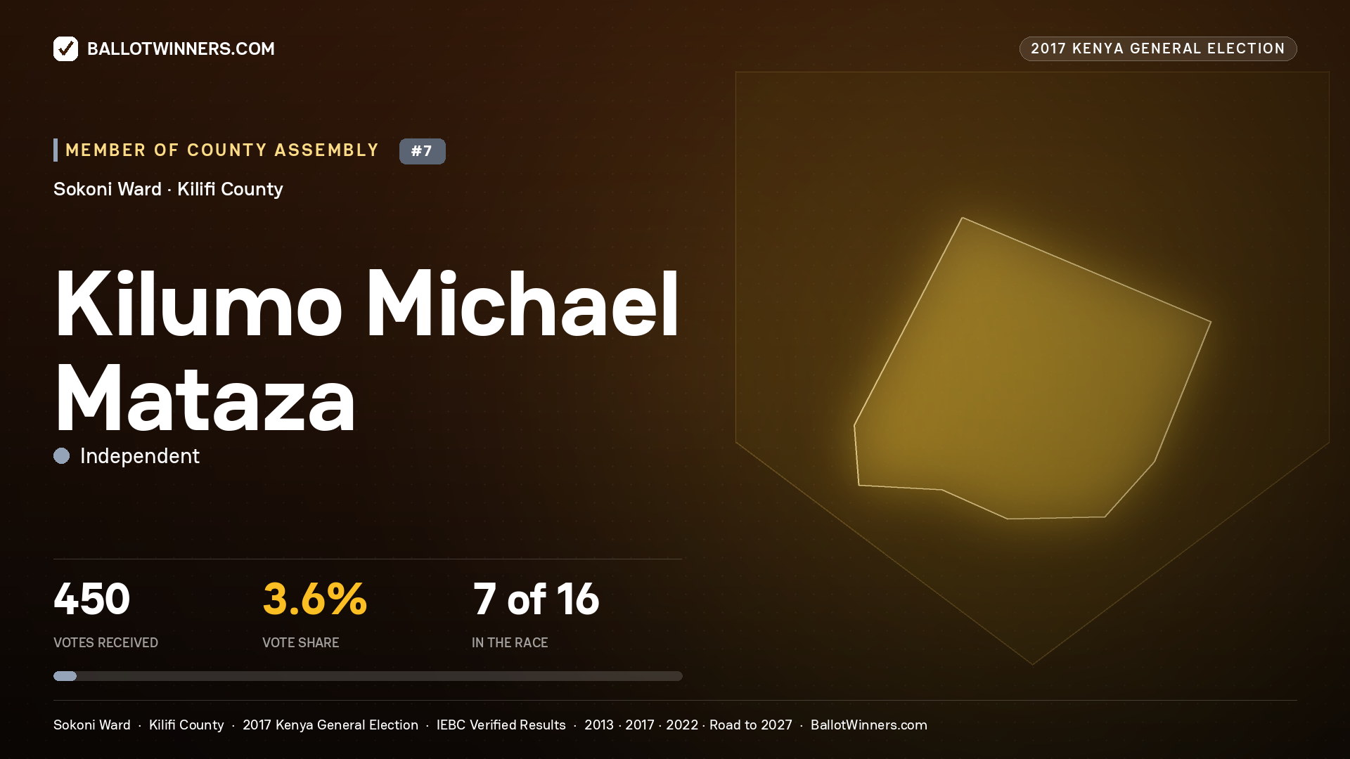 KILUMO MICHAEL MATAZA, INDEPENDENT, contested Member of County Assembly for SOKONI, 450 votes, 2017 Kenya general election.
