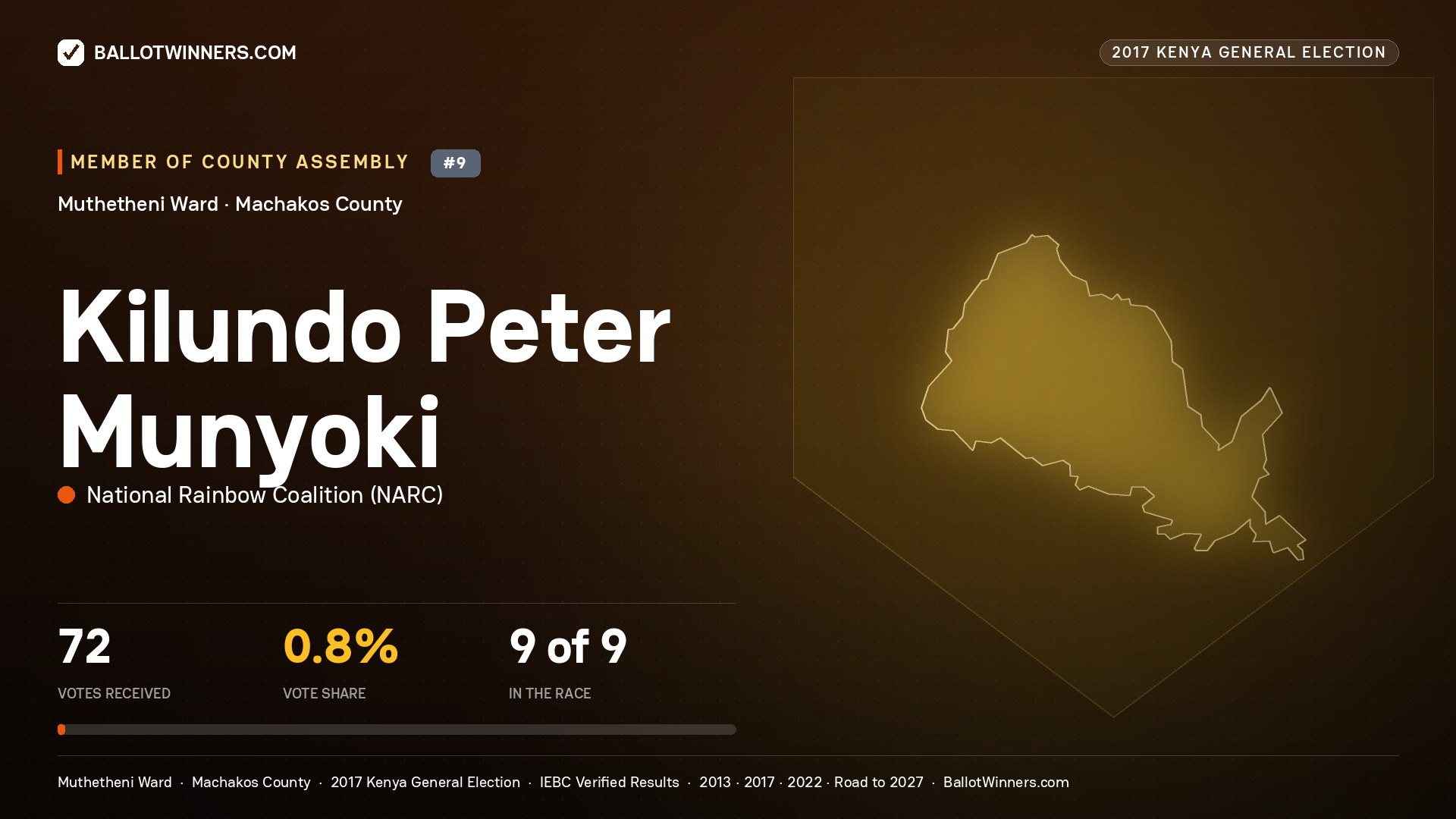 KILUNDO PETER MUNYOKI, NATIONAL RAINBOW COALITION, contested Member of County Assembly for MUTHETHENI, 72 votes, 2017 Kenya general election.