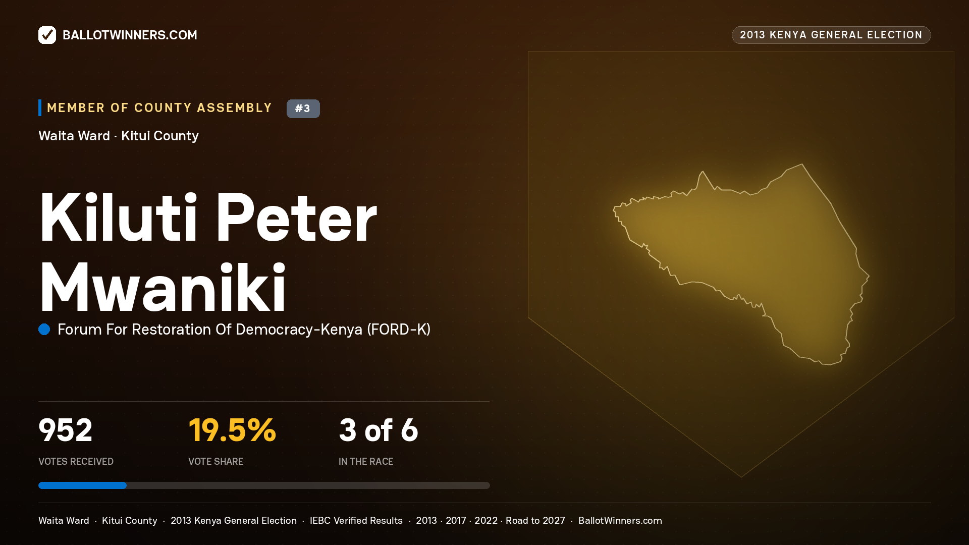 KILUTI PETER MWANIKI, contested Member of County Assembly for WAITA, 952 votes, 2013 Kenya general election.