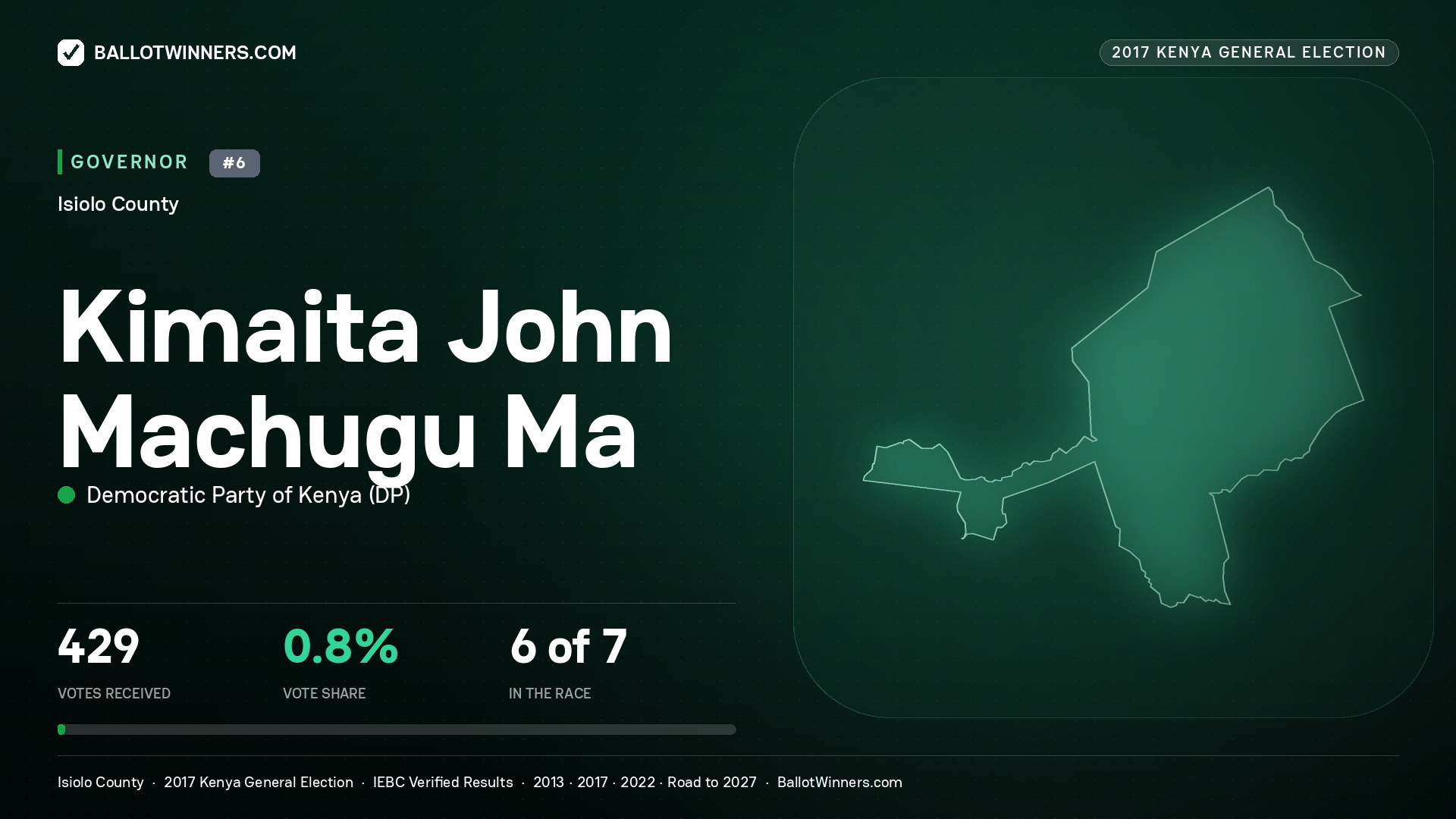 KIMAITA JOHN MACHUGU MA, DEMOCRATIC PARTY OF KENYA, contested Governor for ISIOLO, 429 votes, 2017 Kenya general election.