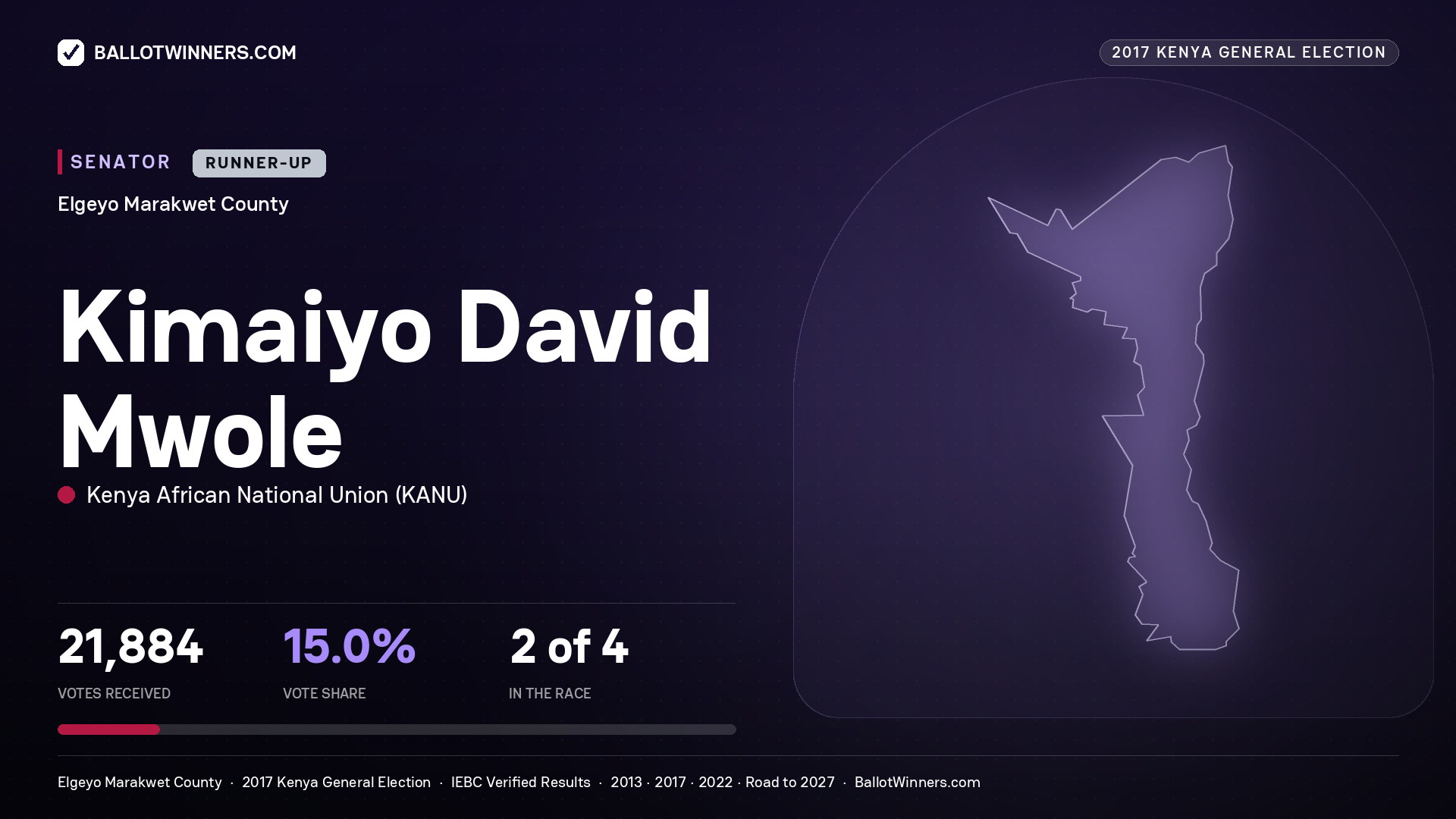 KIMAIYO DAVID MWOLE, KENYA AFRICAN NATIONAL UNION, contested Senator for ELGEYO
MARAKWET, 21,884 votes, 2017 Kenya general election.