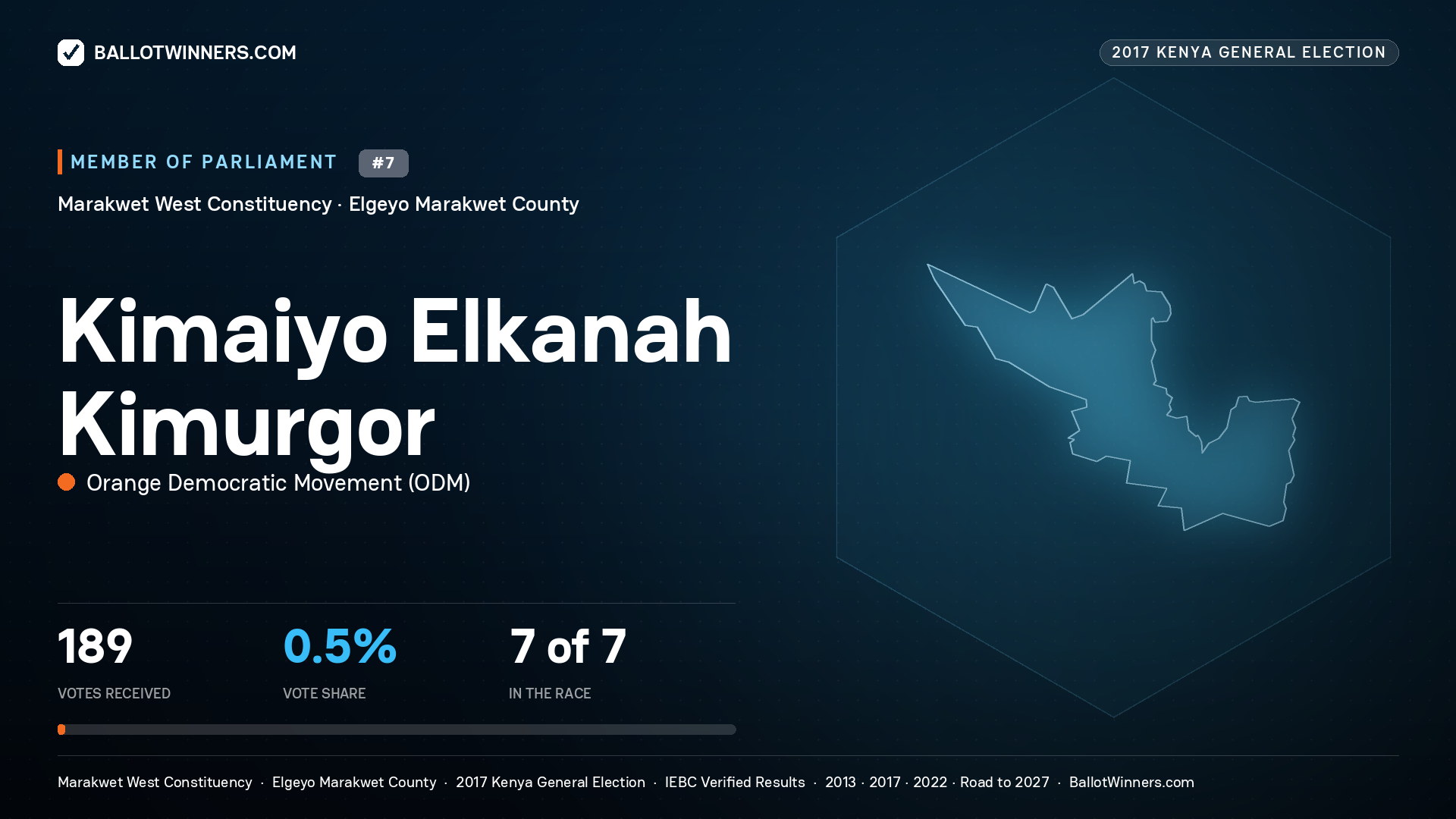 KIMAIYO ELKANAH KIMURGOR, ORANGE DEMOCRATIC MOVEMENT, contested Member of Parliament for MARAKWET WEST, 189 votes, 2017 Kenya general election.
