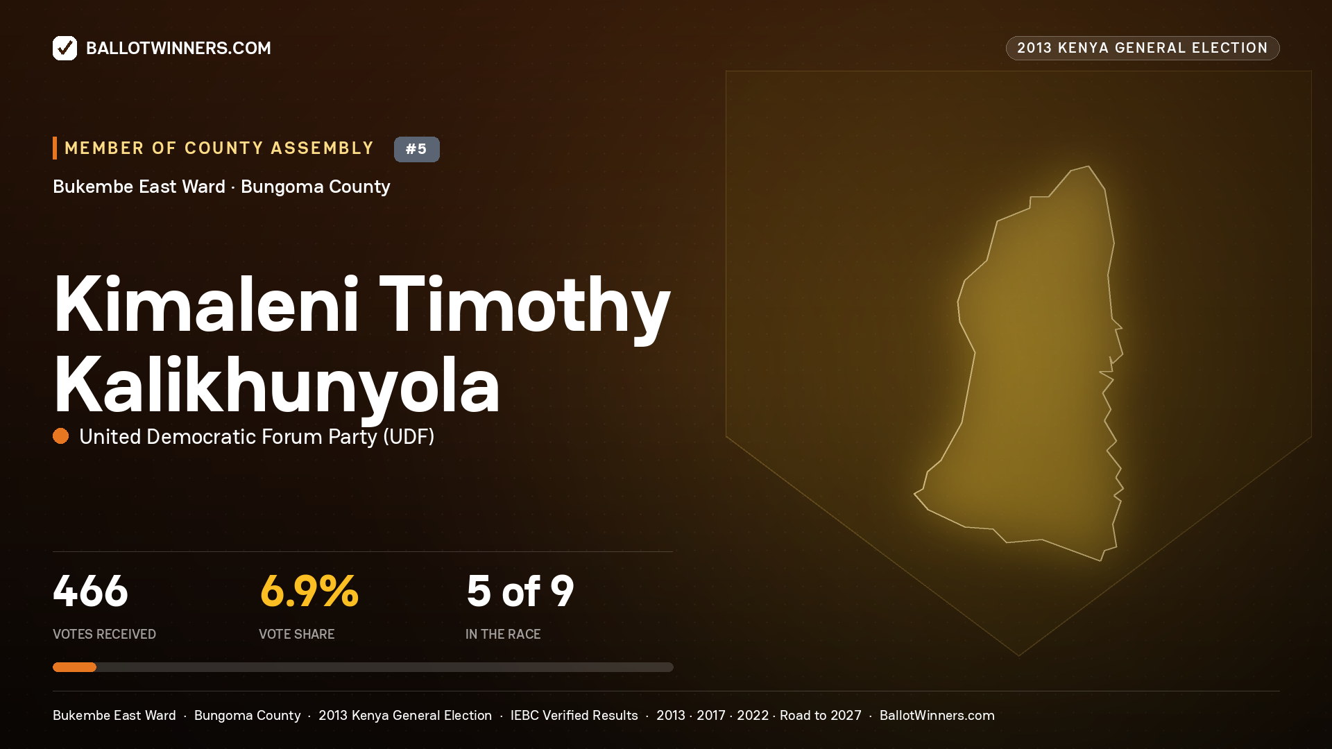 KIMALENI TIMOTHY KALIKHUNYOLA, contested Member of County Assembly for BUKEMBE  EAST, 466 votes, 2013 Kenya general election.