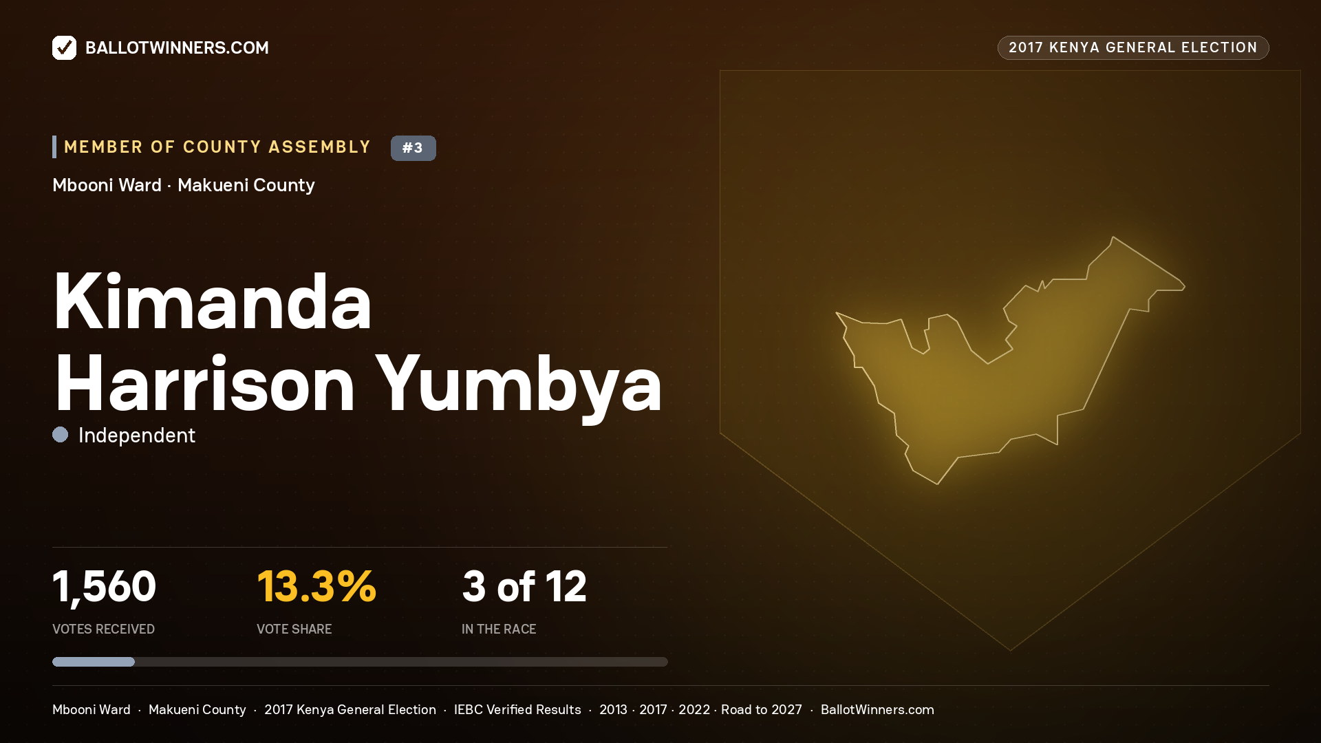 KIMANDA HARRISON YUMBYA, INDEPENDENT, contested Member of County Assembly for MBOONI, 1,560 votes, 2017 Kenya general election.