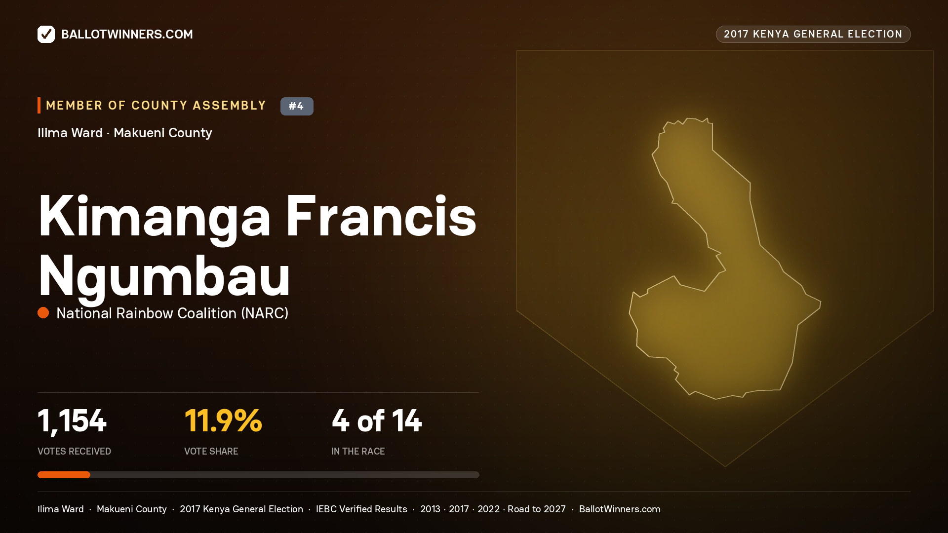 KIMANGA FRANCIS NGUMBAU, NATIONAL RAINBOW COALITION, contested Member of County Assembly for ILIMA, 1,154 votes, 2017 Kenya general election.