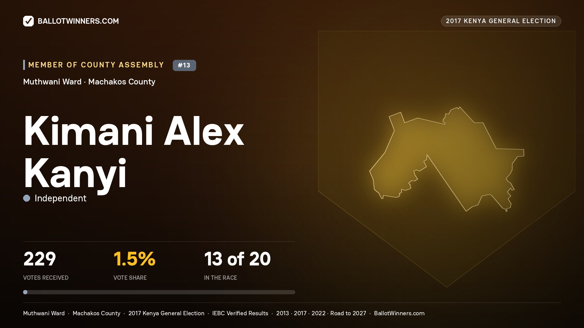 KIMANI ALEX KANYI, INDEPENDENT, contested Member of County Assembly for MUTHWANI, 229 votes, 2017 Kenya general election.