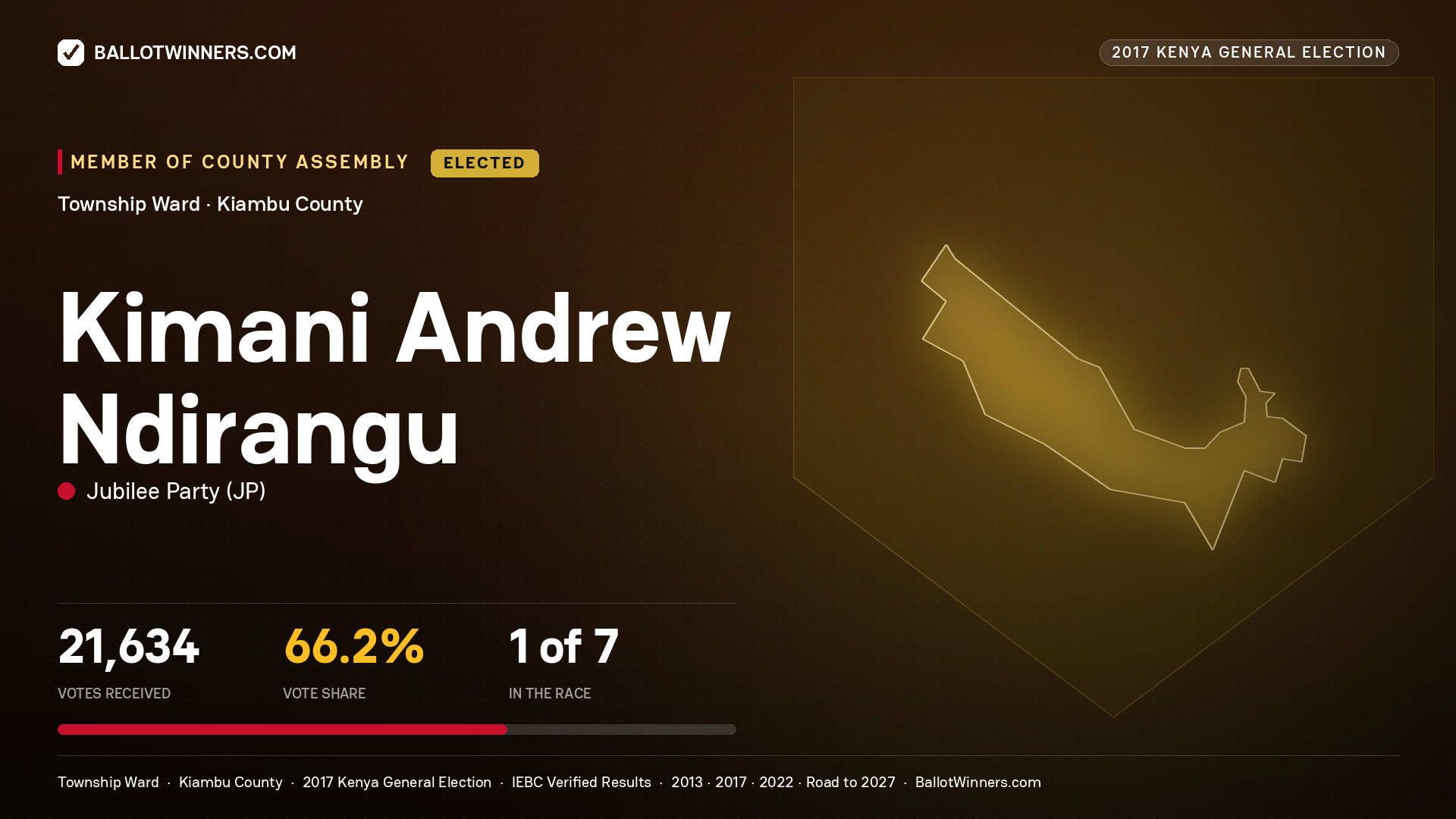 KIMANI ANDREW NDIRANGU, JUBILEE PARTY, elected Member of County Assembly for TOWNSHIP, 21,634 votes, 2017 Kenya general election.