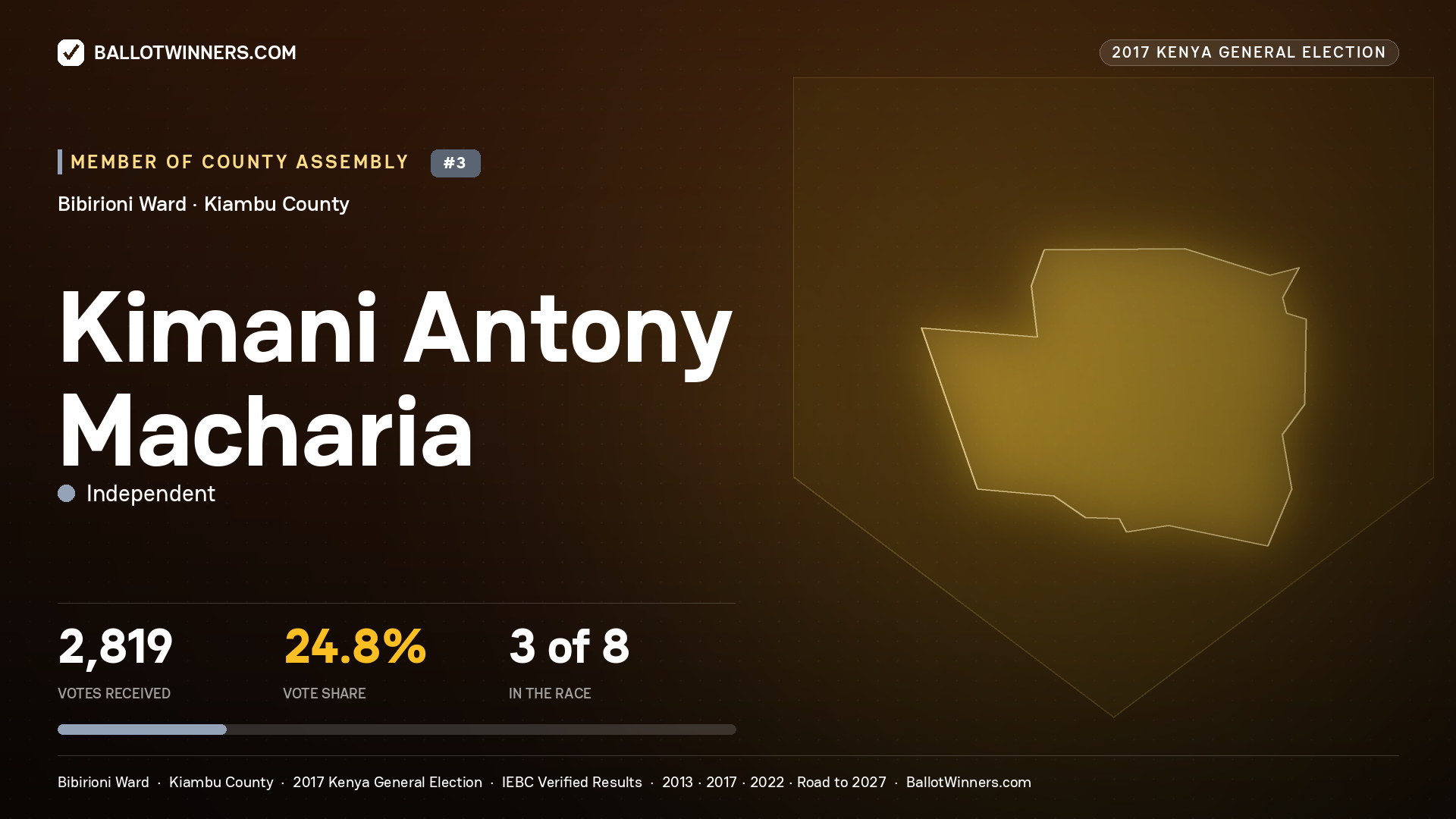 KIMANI ANTONY MACHARIA, INDEPENDENT, contested Member of County Assembly for BIBIRIONI, 2,819 votes, 2017 Kenya general election.