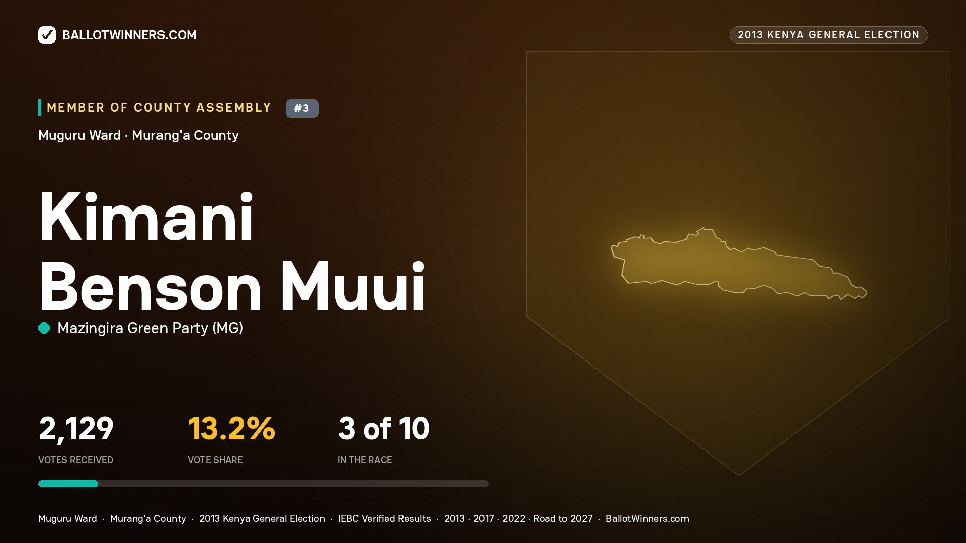 KIMANI BENSON MUUI, contested Member of County Assembly for MUGURU, 2,129 votes, 2013 Kenya general election.