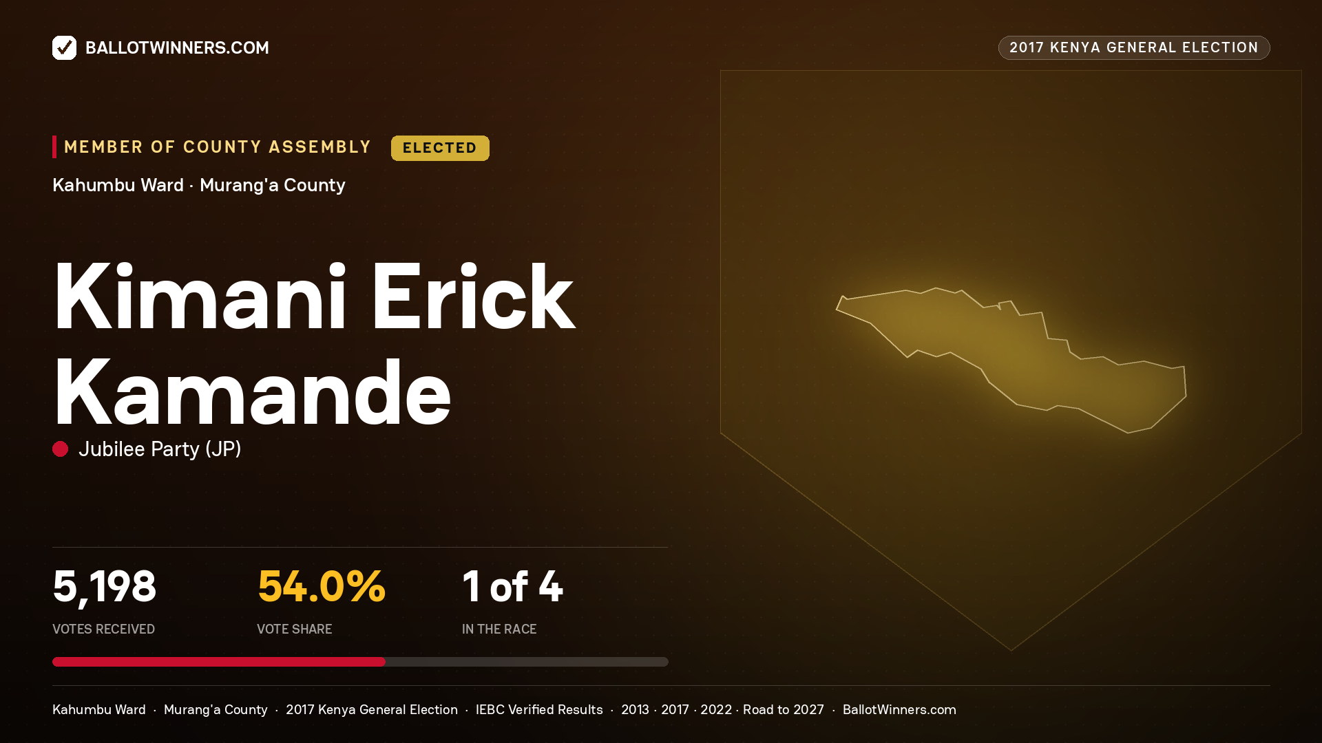 KIMANI ERICK KAMANDE, JUBILEE PARTY, elected Member of County Assembly for KAHUMBU, 5,198 votes, 2017 Kenya general election.