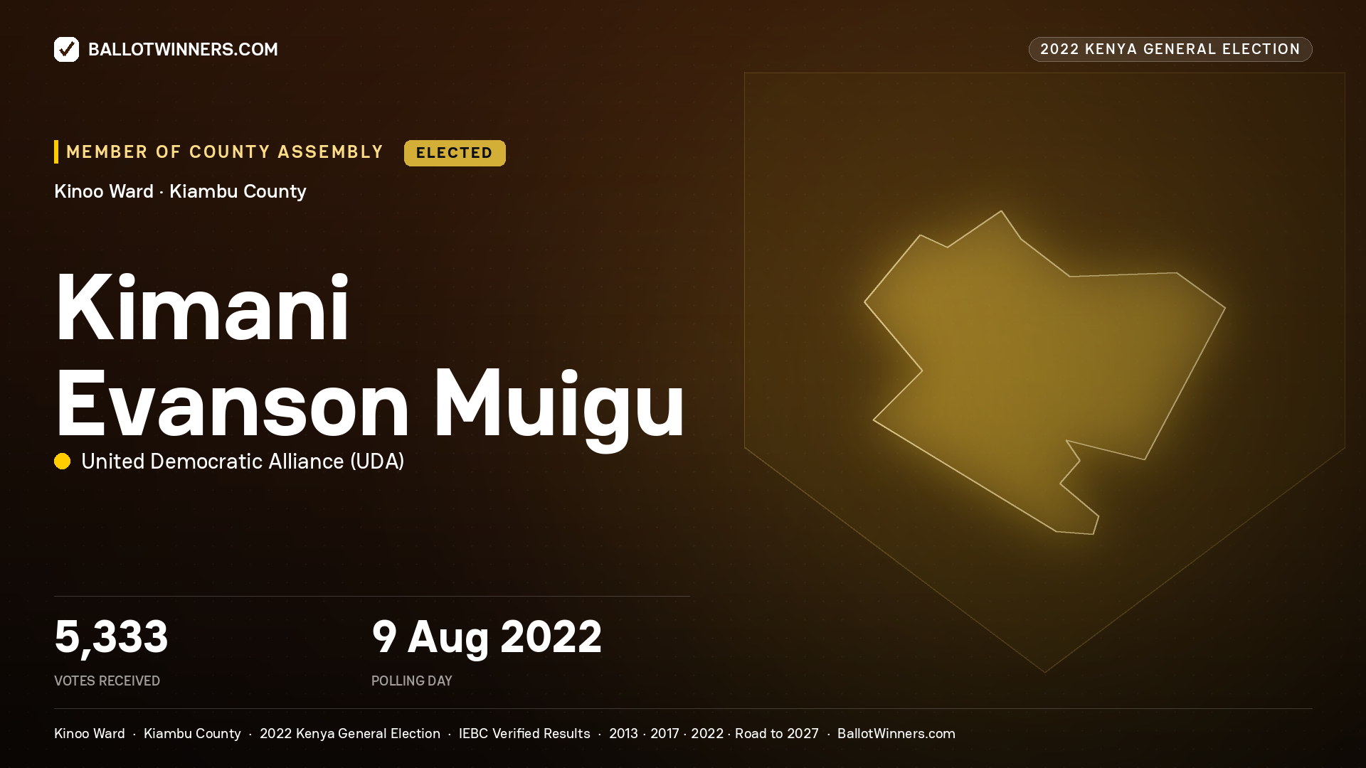 Kimani Evanson Muigu, United Democratic Alliance, elected Member of County Assembly for Kinoo, 5,333 votes, 2022 Kenya general election.