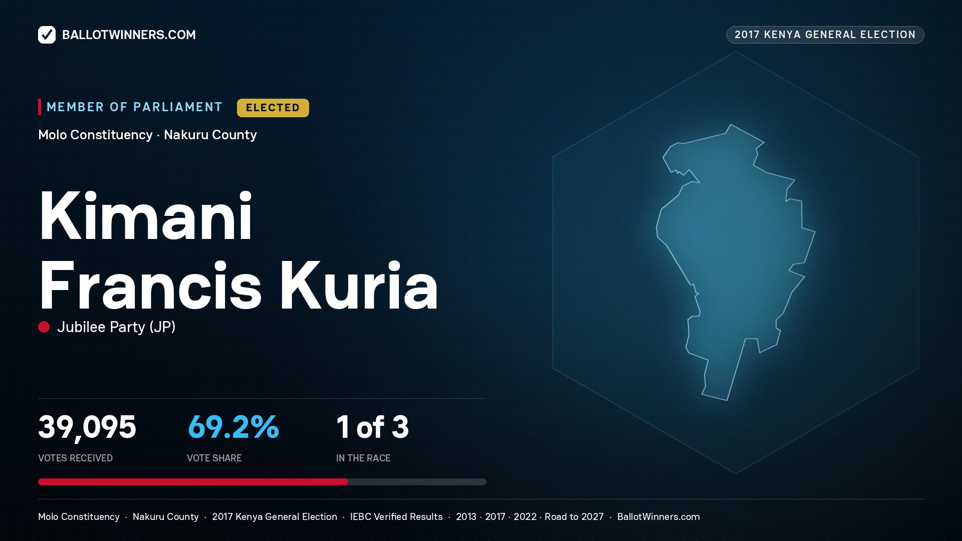 KIMANI FRANCIS KURIA, JUBILEE PARTY, elected Member of Parliament for MOLO, 39,095 votes, 2017 Kenya general election.