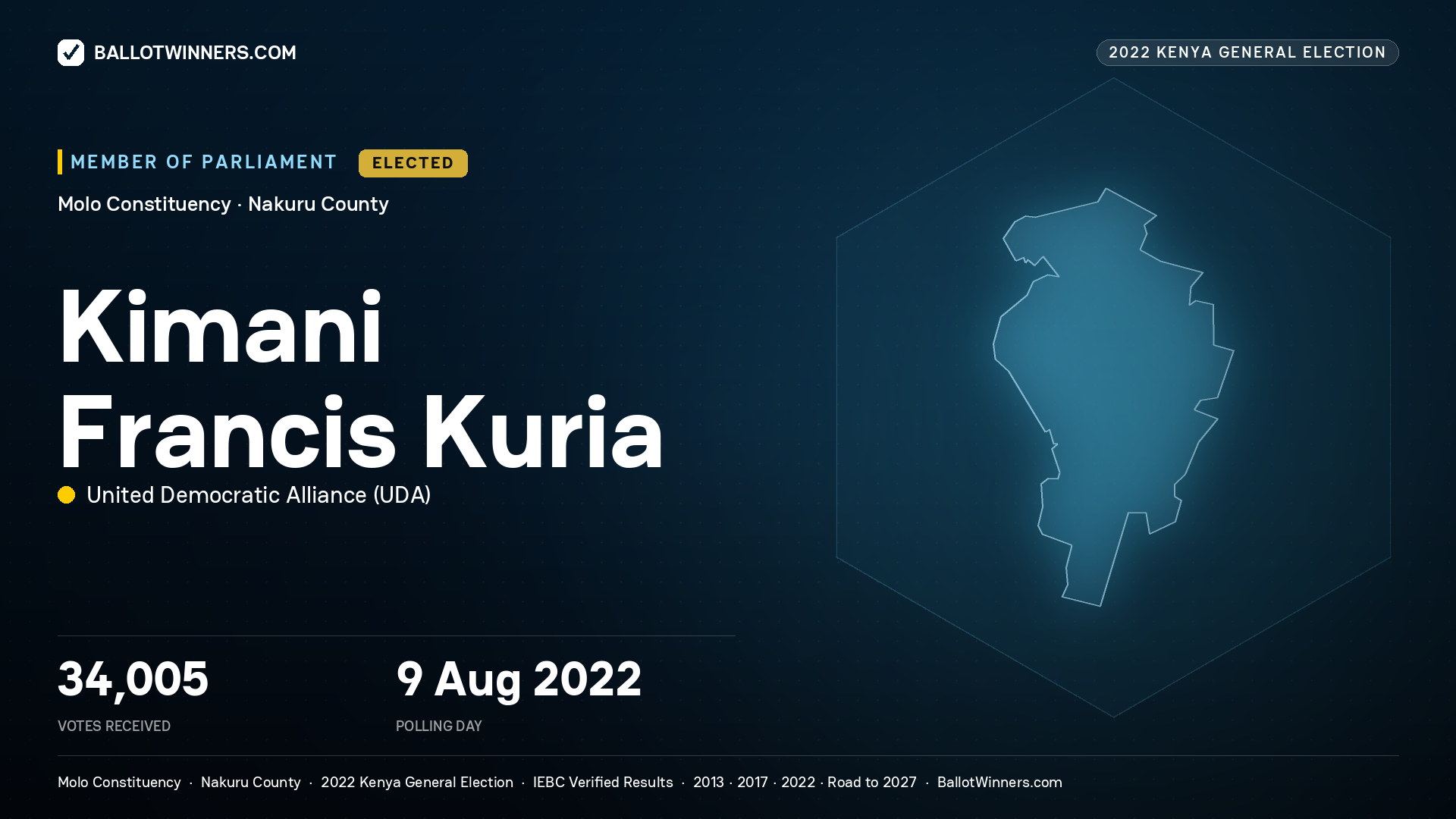 Kimani Francis Kuria, United Democratic Alliance, elected Member of Parliament for Molo, 34,005 votes, 2022 Kenya general election.