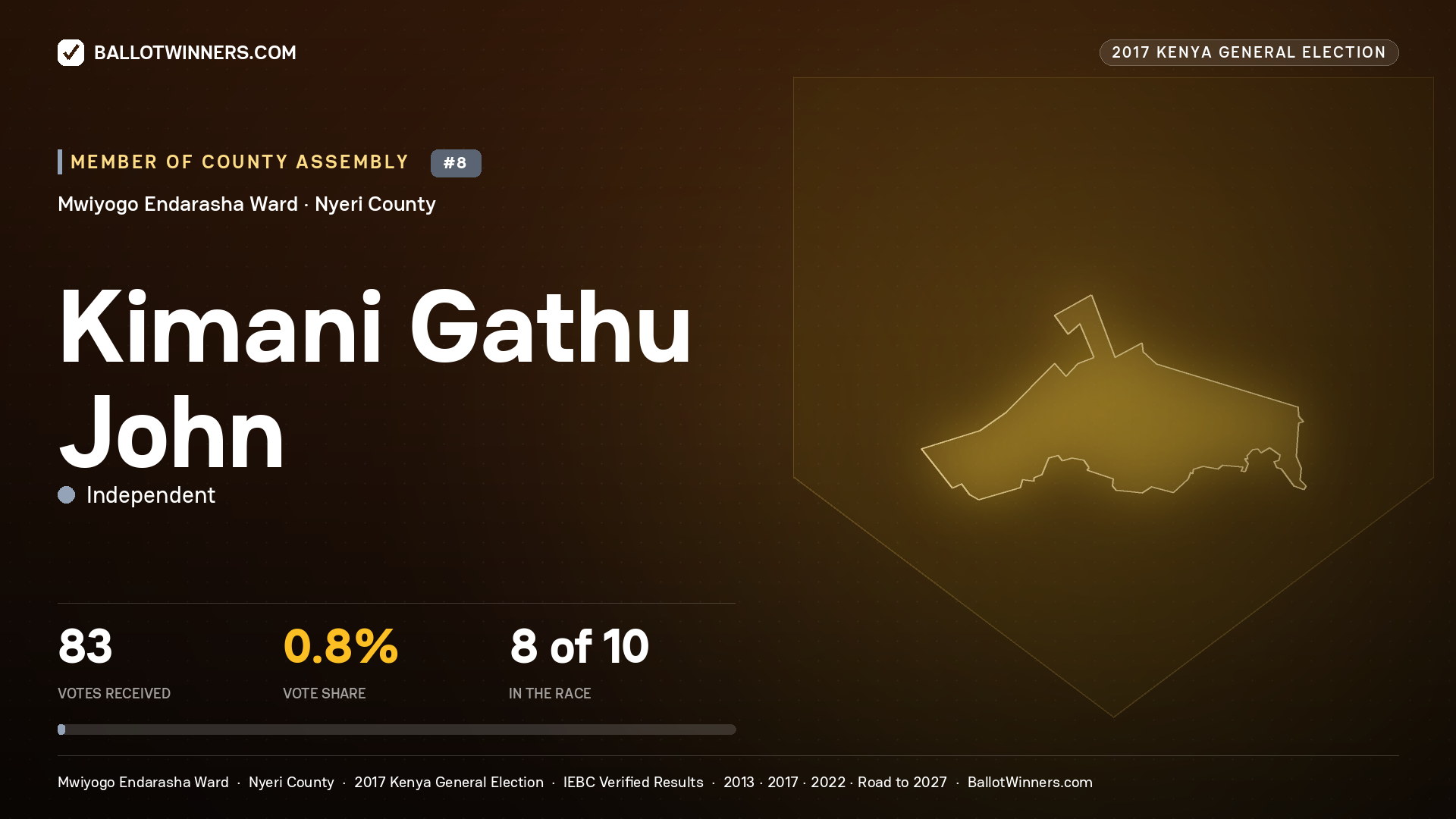 KIMANI GATHU JOHN, INDEPENDENT, contested Member of County Assembly for MWIYOGO ENDARASHA, 83 votes, 2017 Kenya general election.