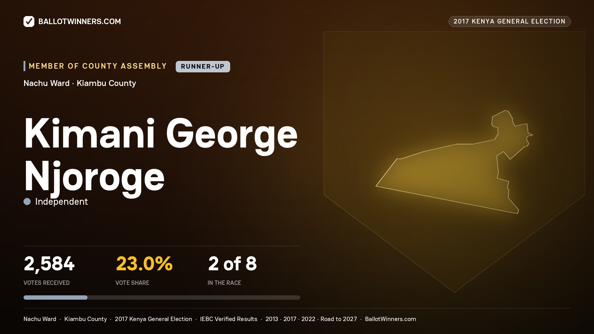 KIMANI GEORGE NJOROGE, INDEPENDENT, contested Member of County Assembly for NACHU, 2,584 votes, 2017 Kenya general election.