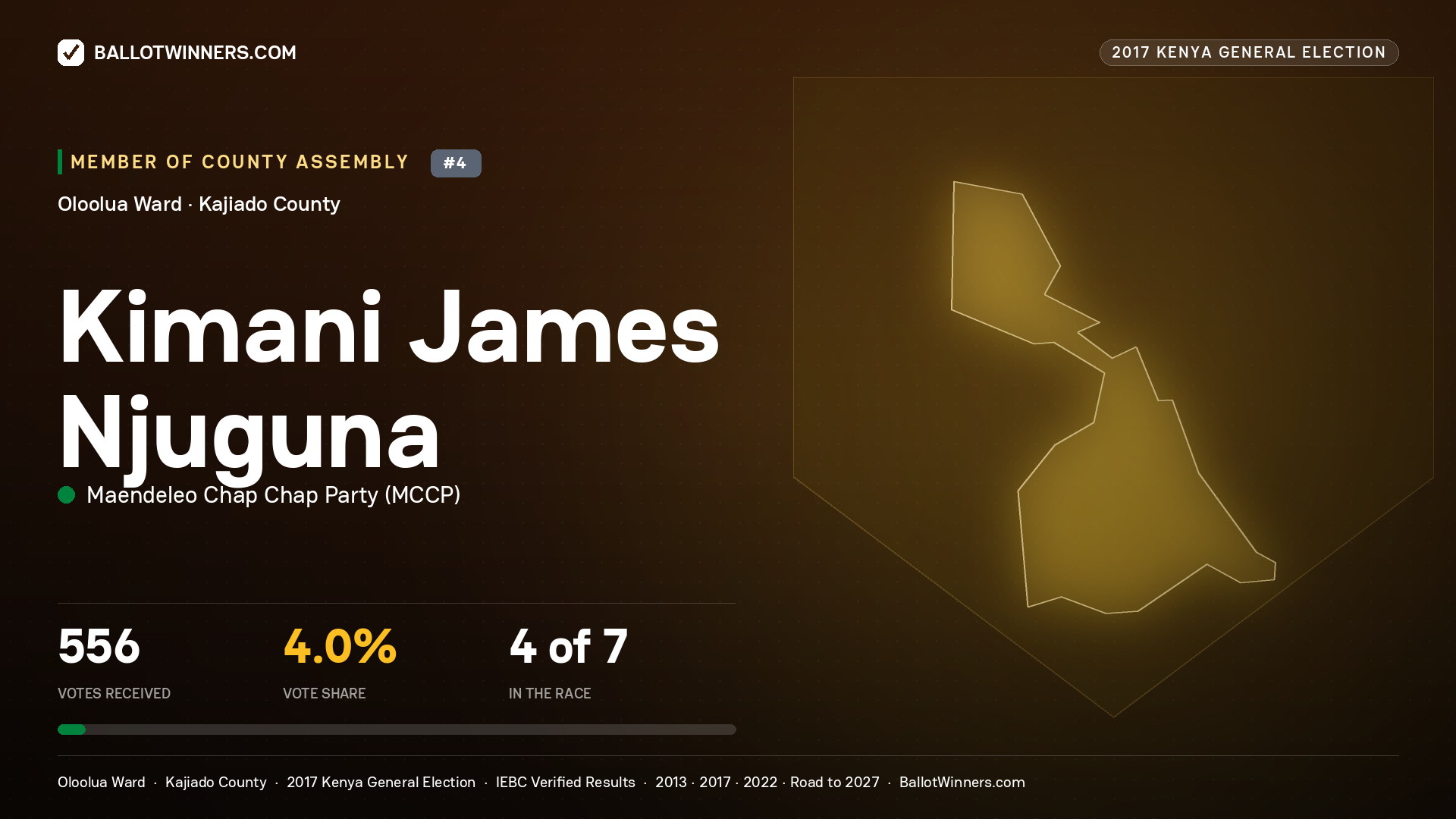 KIMANI JAMES NJUGUNA, MAENDELEO CHAP CHAP PARTY, contested Member of County Assembly for OLOOLUA, 556 votes, 2017 Kenya general election.